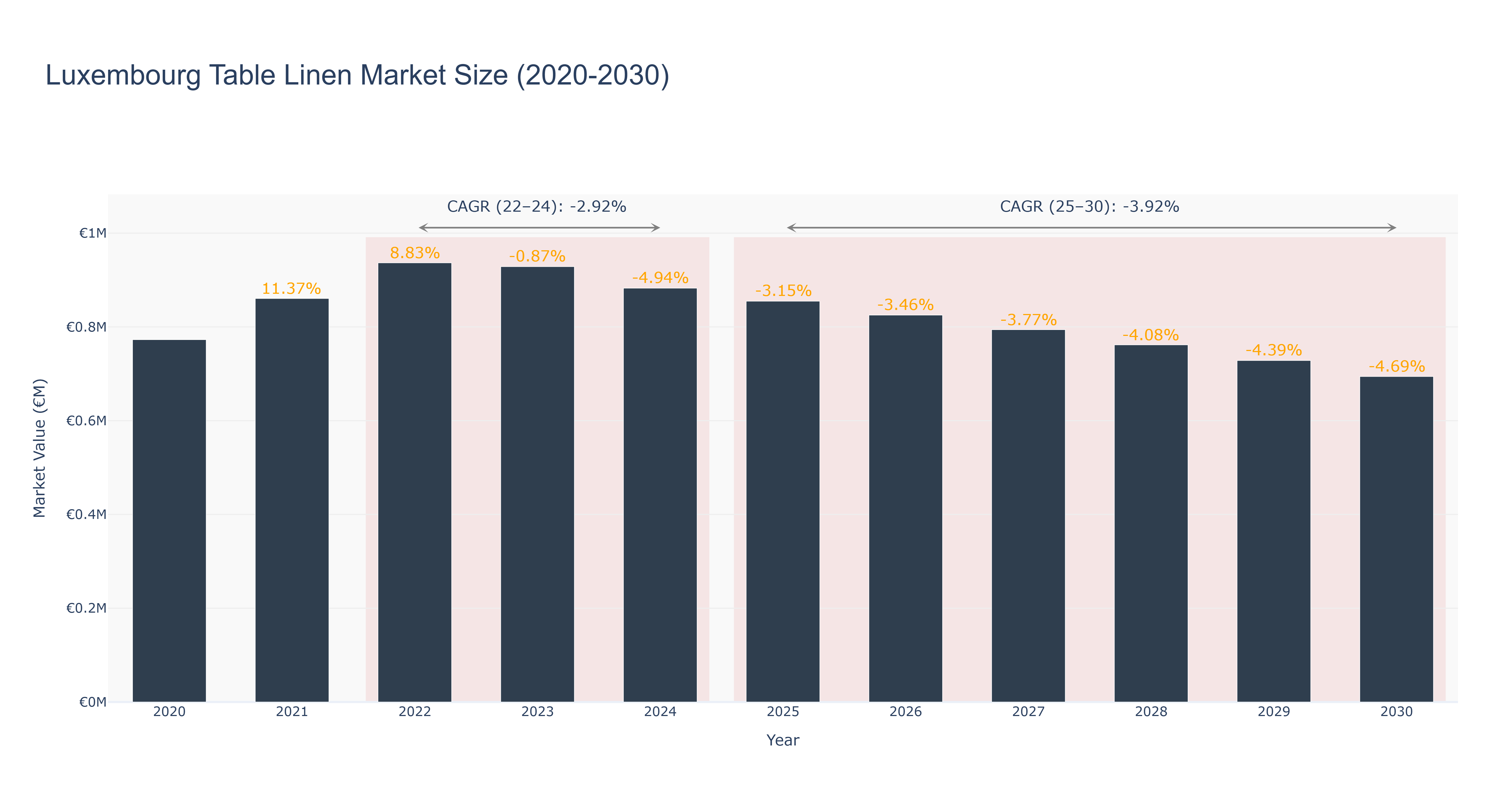 Luxembourg Table Linen Market Size (2020-2030)