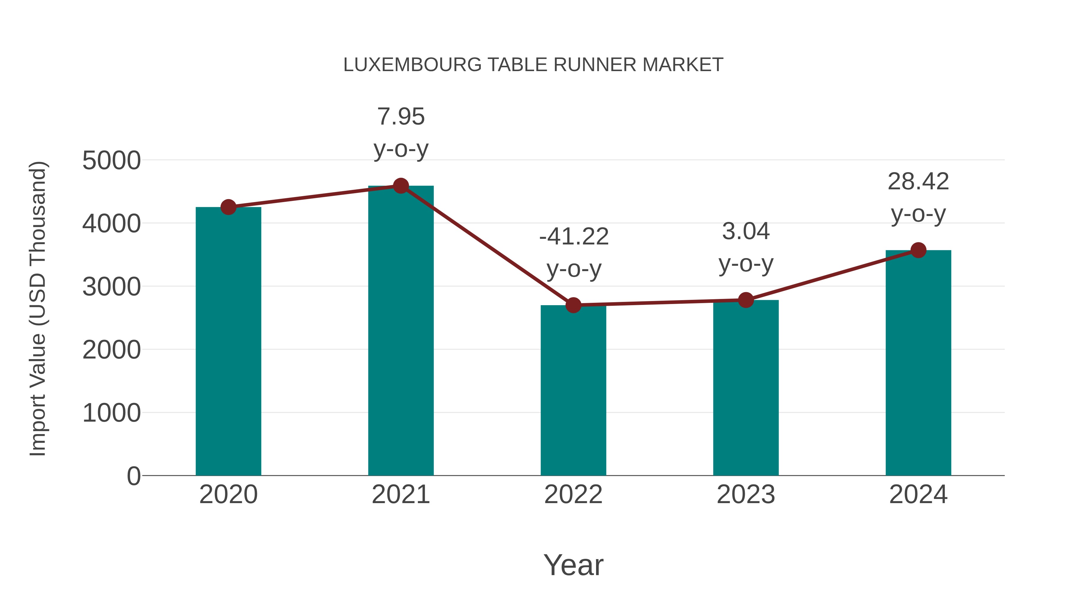  Luxembourg Table Runner Market: Import Trend Analysis