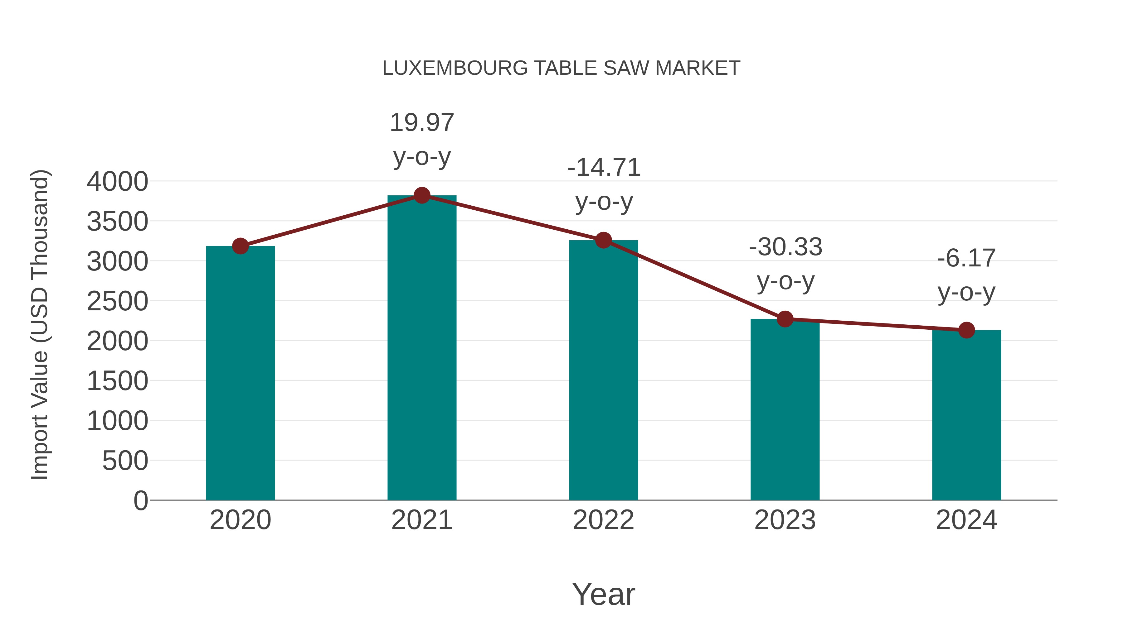  Luxembourg Table Saw Market: Import Trend Analysis