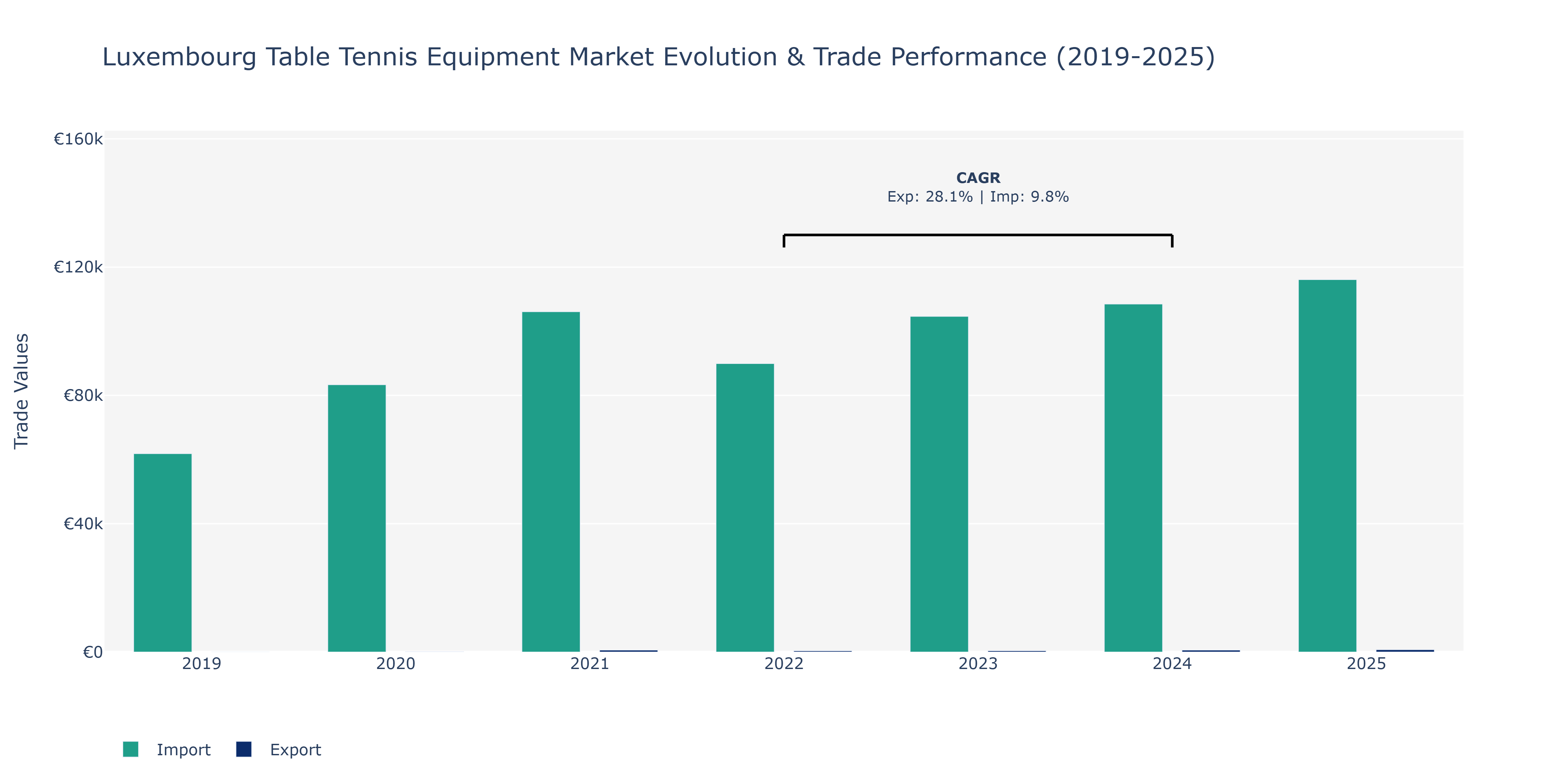 Luxembourg Table Tennis Equipment Market: Production & Trade Performance (2019-2025)
