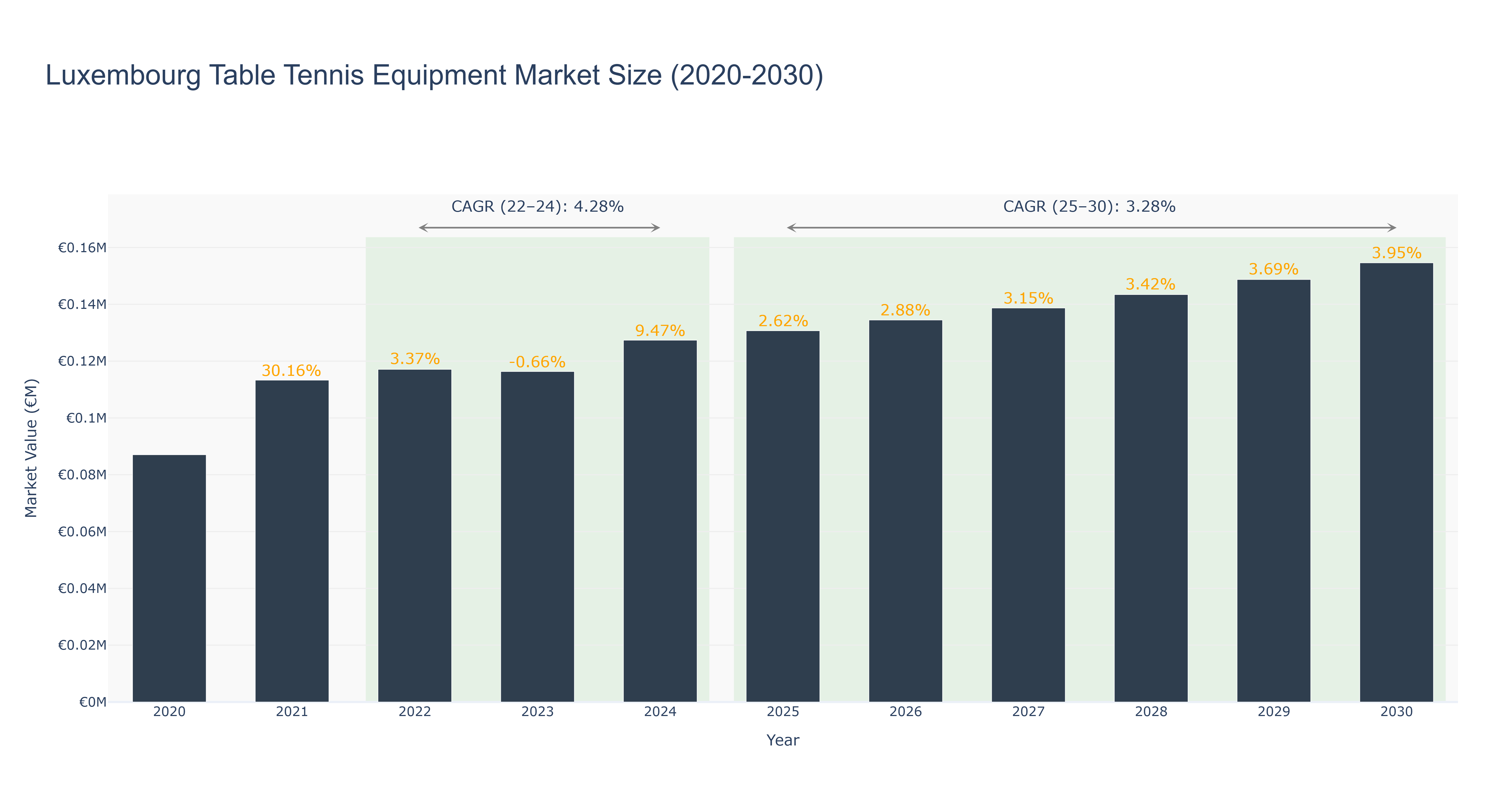 Luxembourg Table Tennis Equipment Market Size (2020-2030)