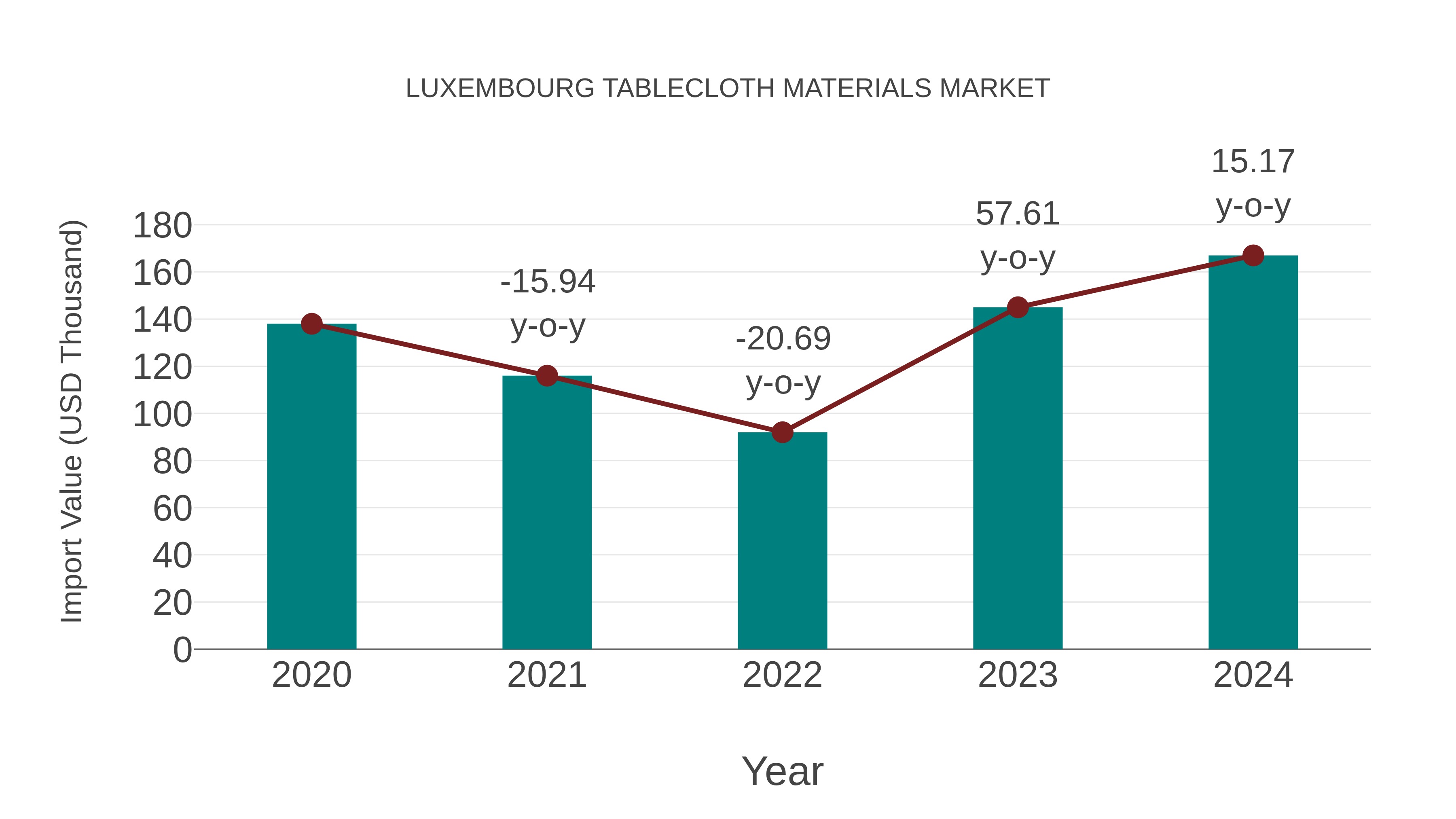  Luxembourg Tablecloth Materials Market: Import Trend Analysis
