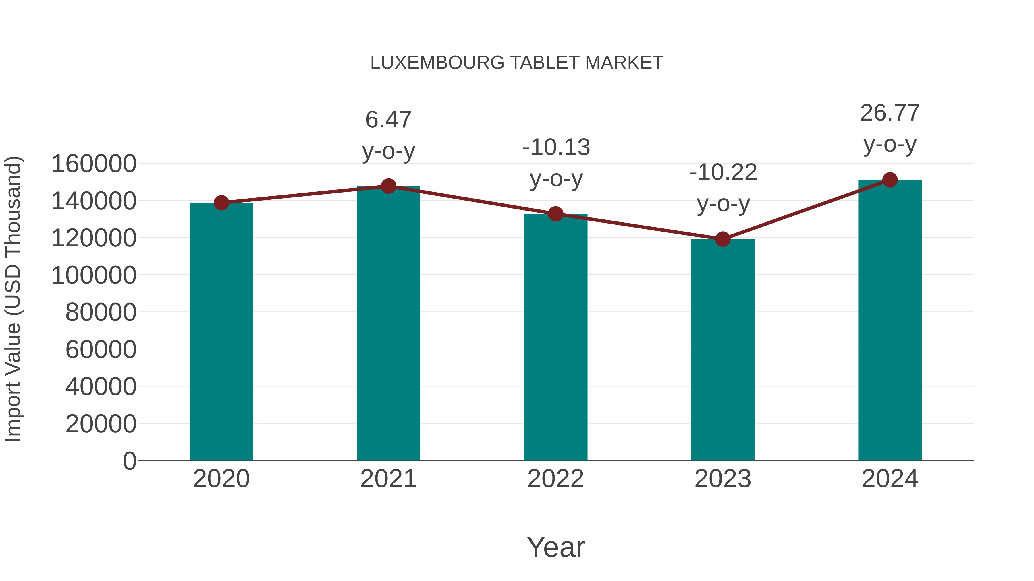  Luxembourg Tablet Market: Import Trend Analysis