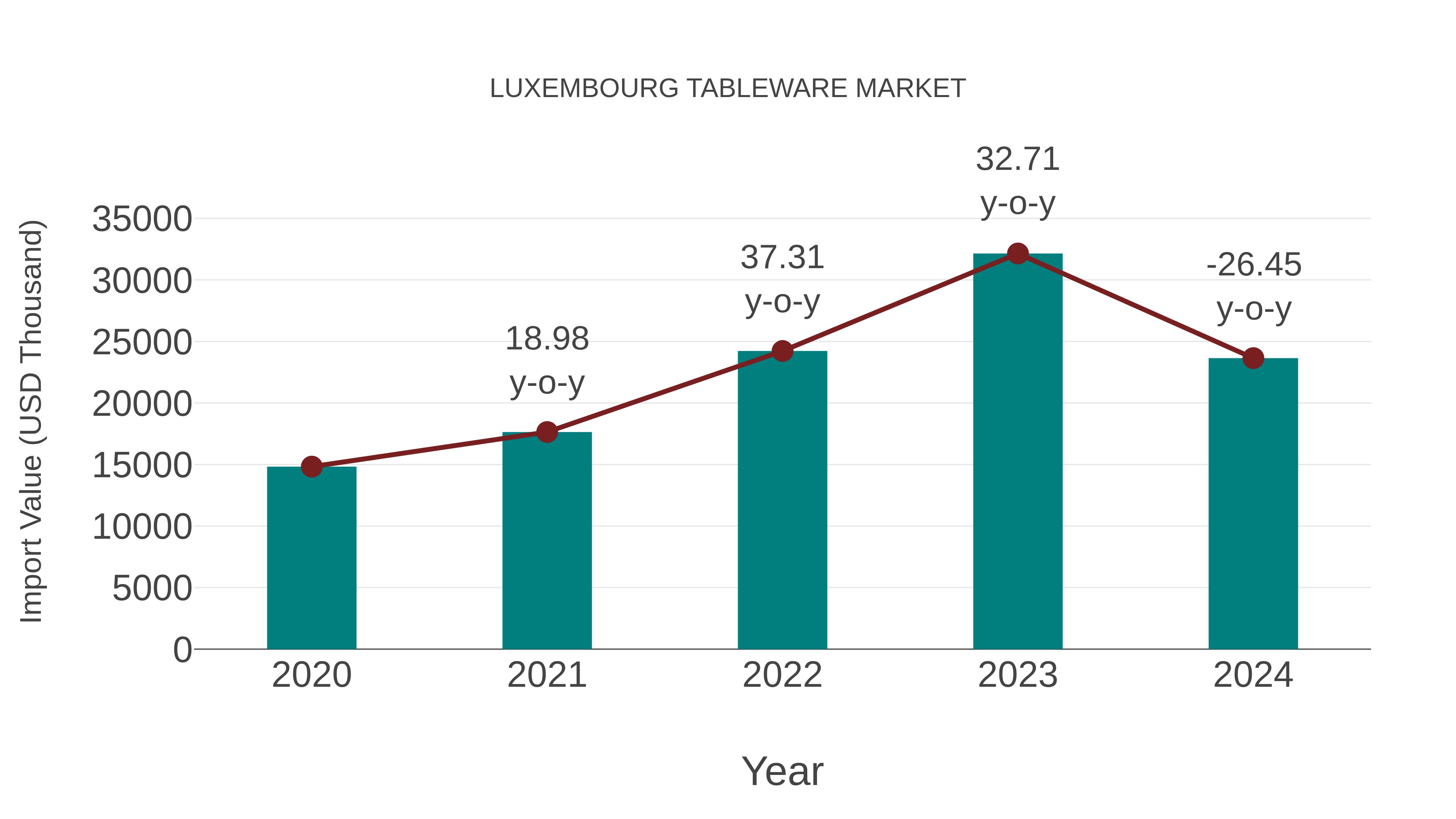 Luxembourg Tableware Market: Import Trend Analysis