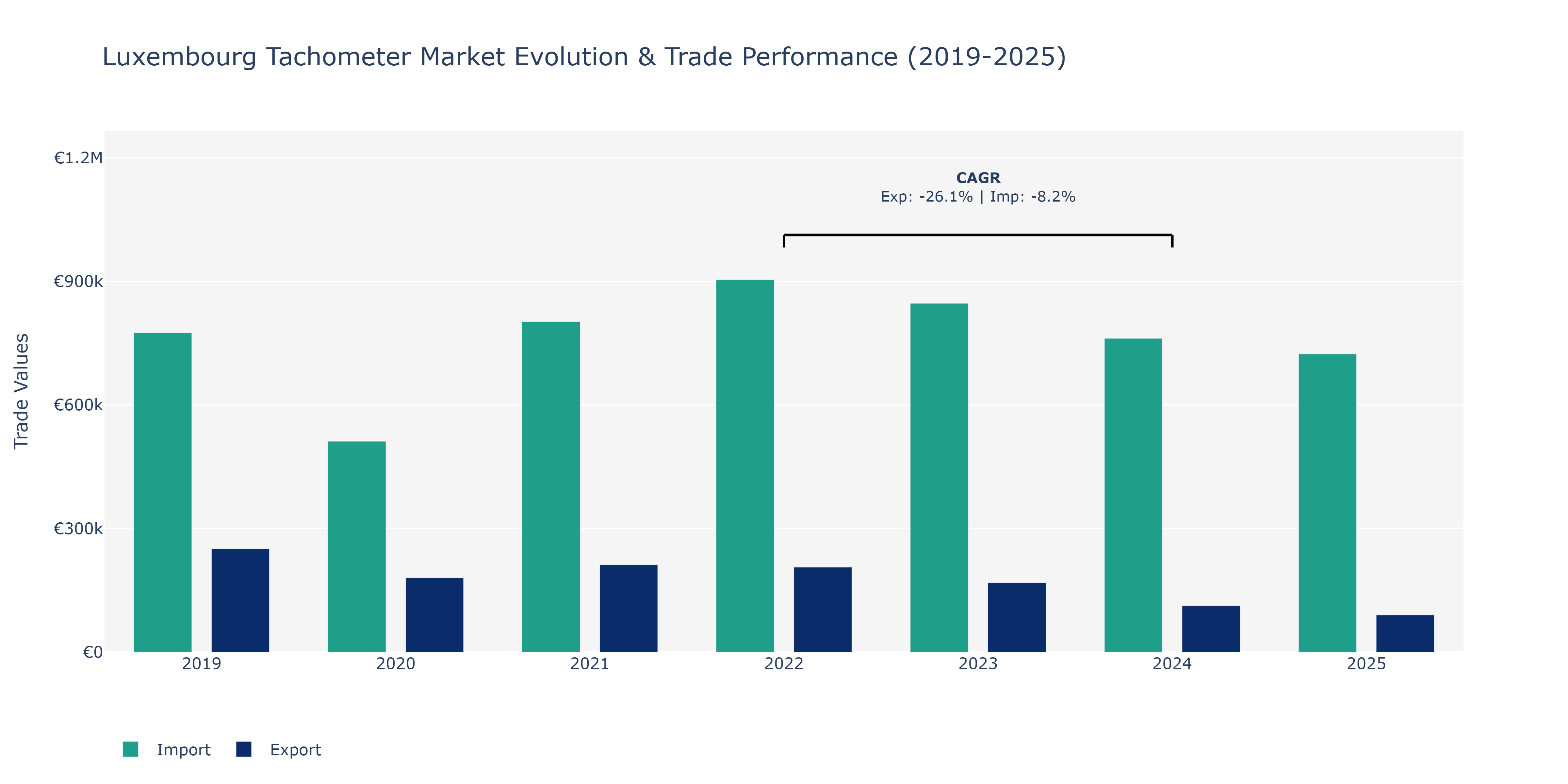 Luxembourg Tachometer Market: Production & Trade Performance (2019-2025)