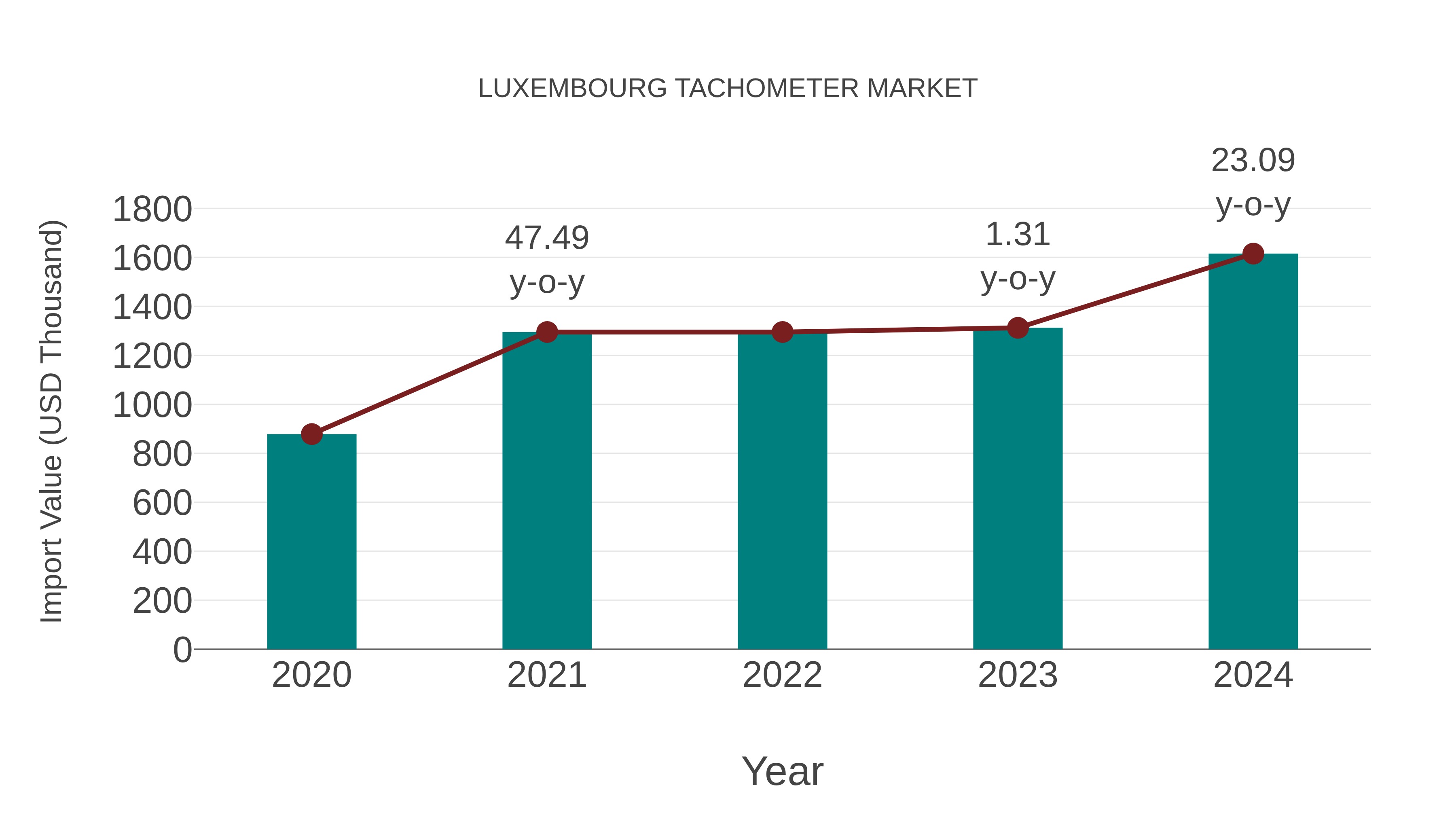  Luxembourg Tachometer Market: Import Trend Analysis