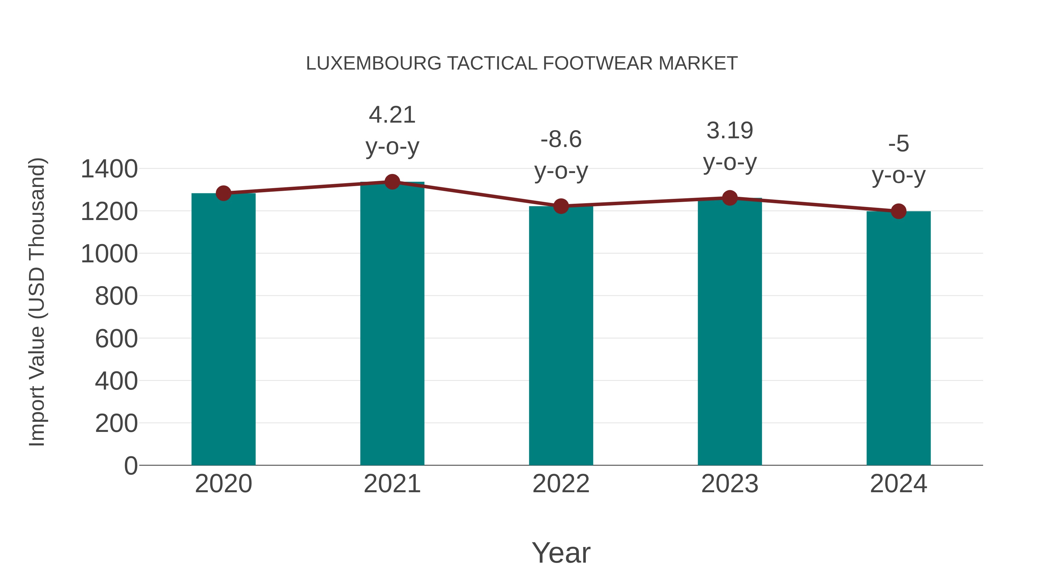  Luxembourg Tactical Footwear Market: Import Trend Analysis