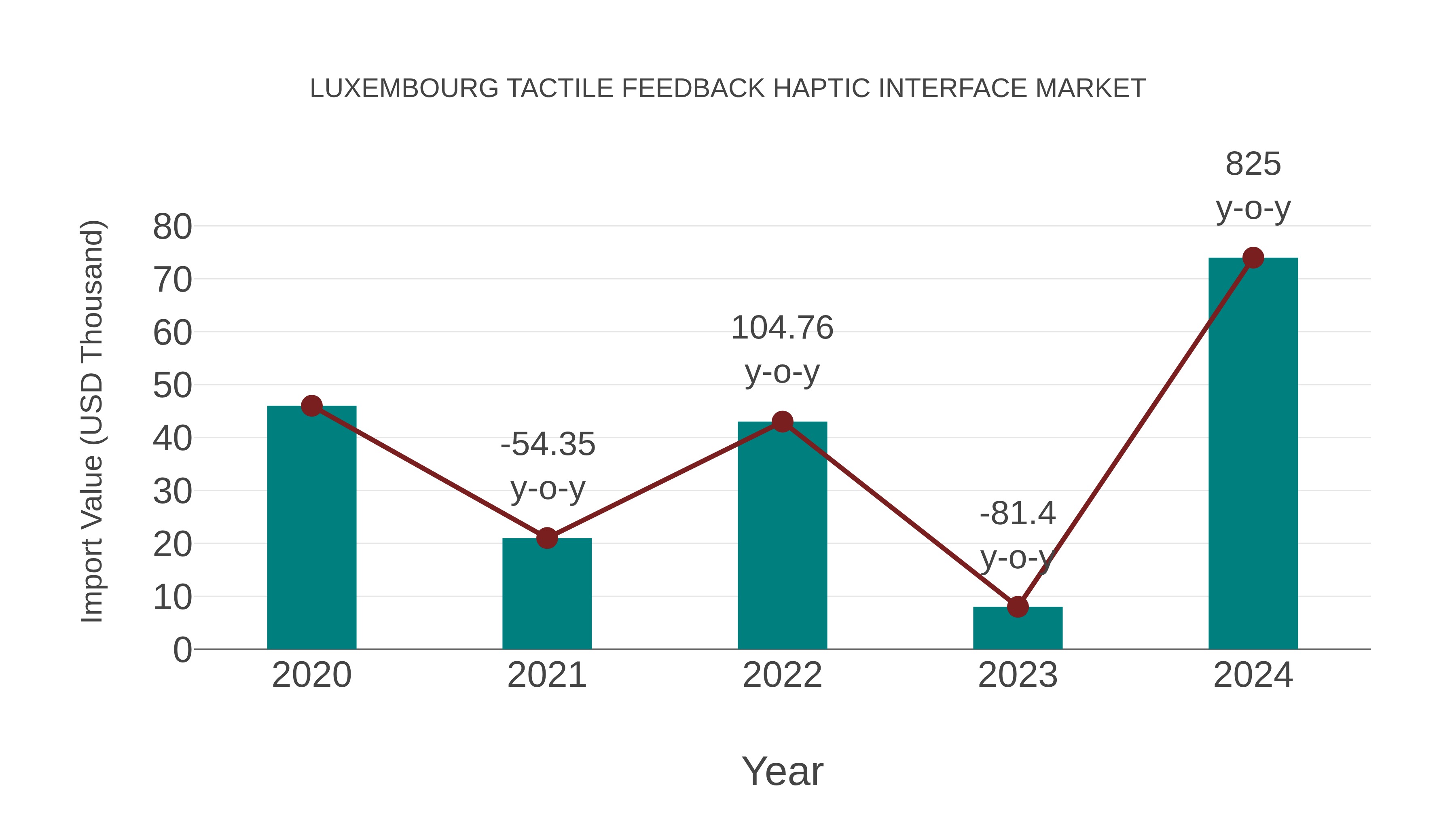 Luxembourg Tactile Feedback Haptic Interface Market: Import Trend Analysis
