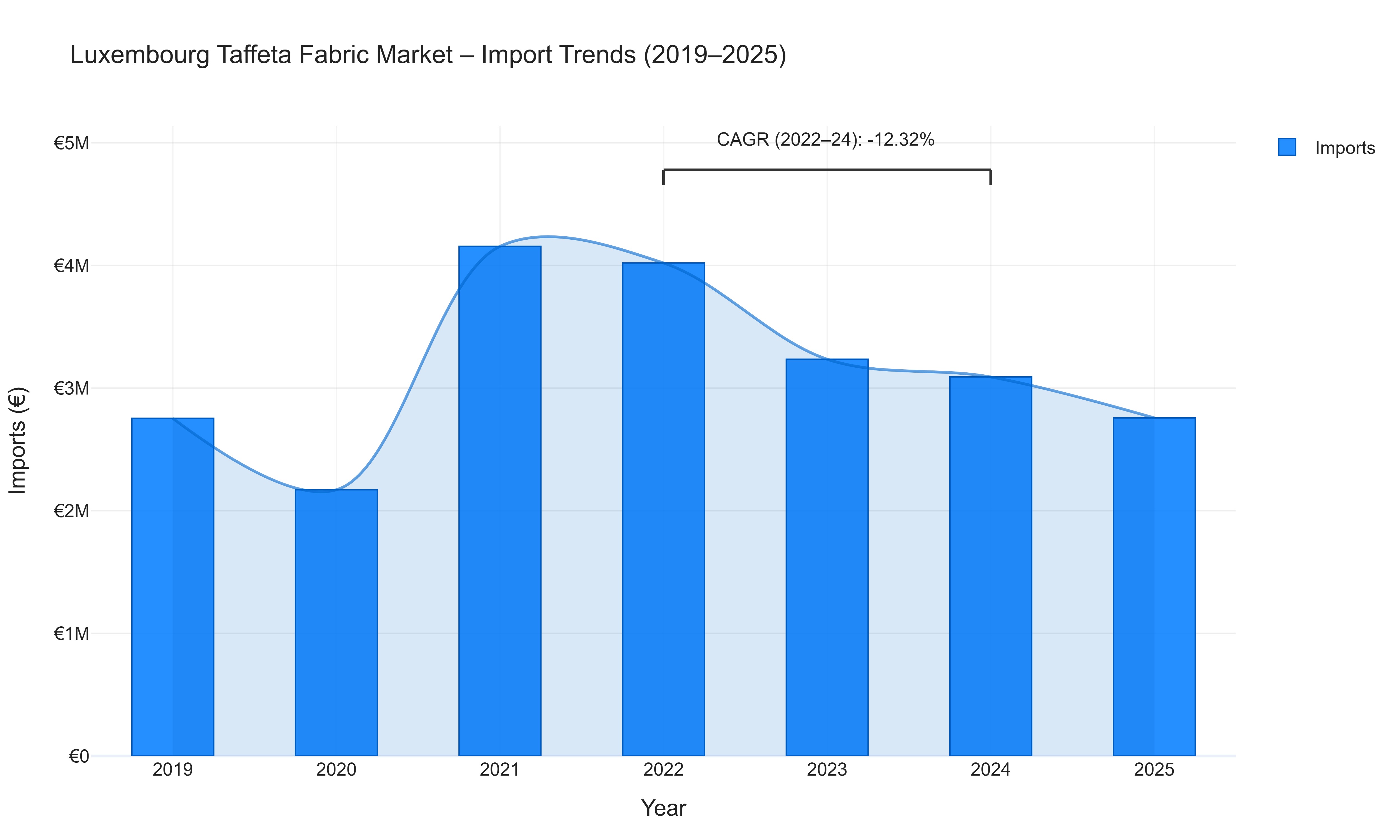 Luxembourg Taffeta Fabric Market - Import Trends (2019-2025)