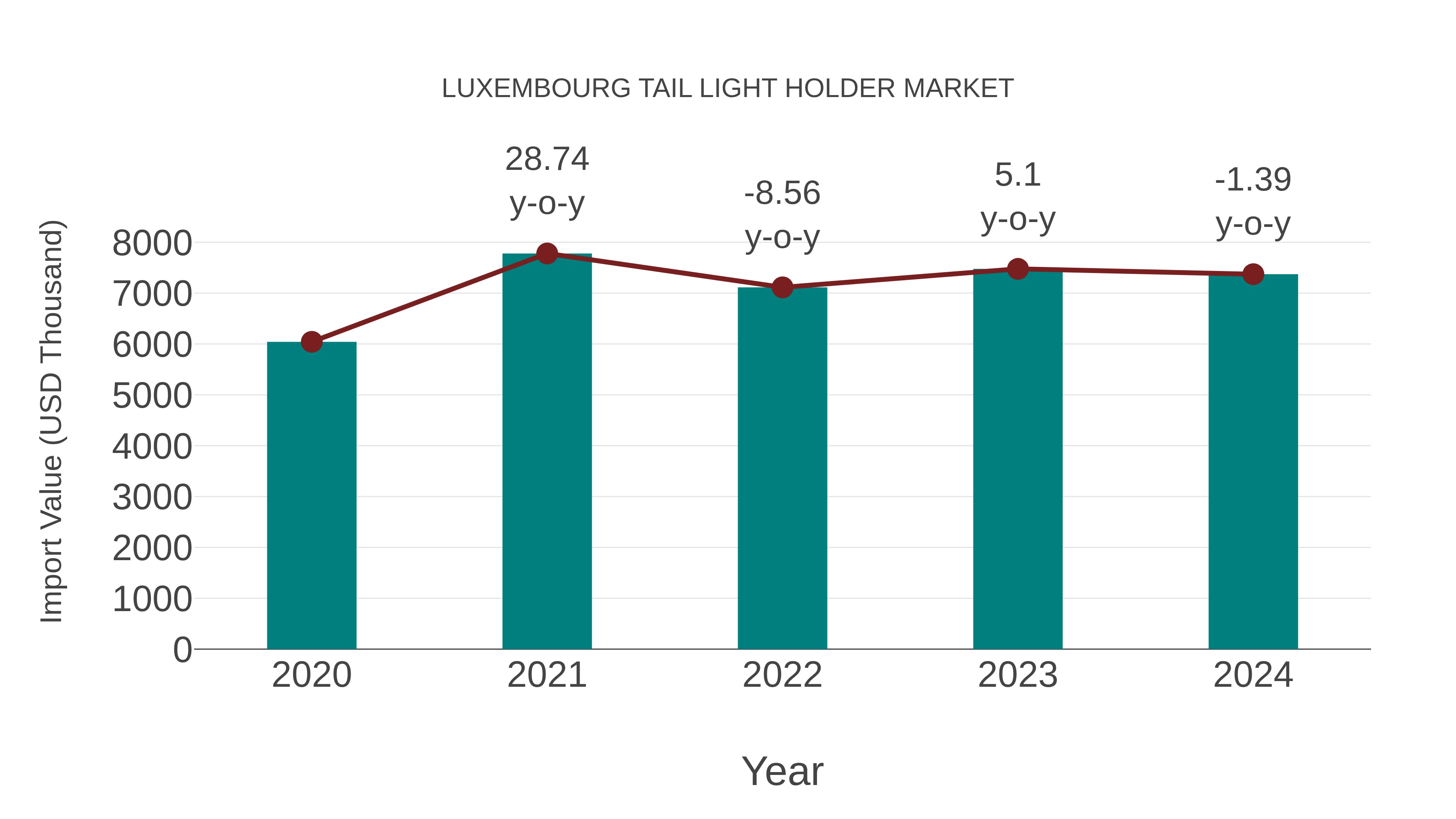  Luxembourg Tail Light Holder Market: Import Trend Analysis