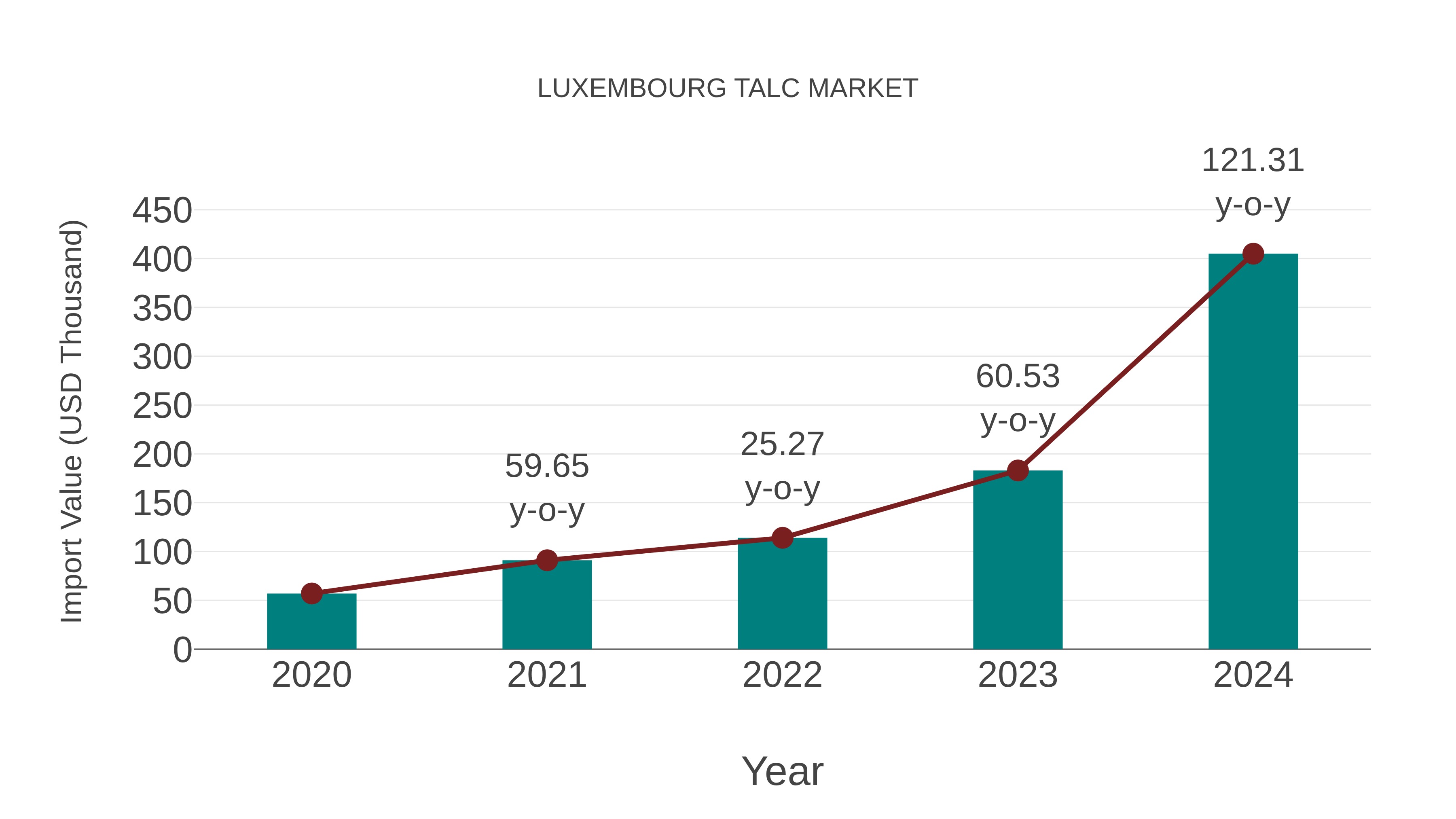  Luxembourg Talc Market: Import Trend Analysis