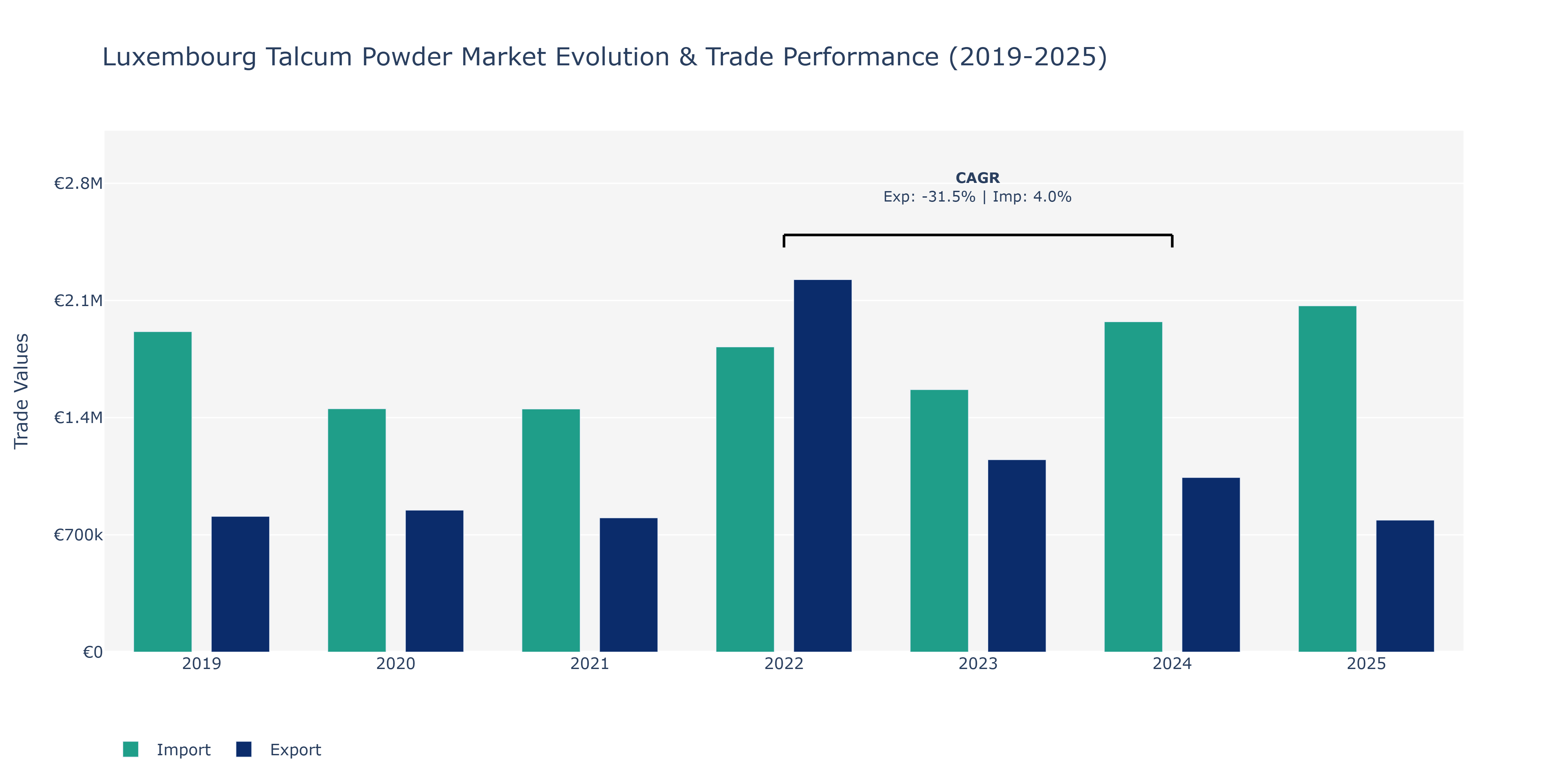 Luxembourg Talcum Powder Market: Production & Trade Performance (2019-2025)