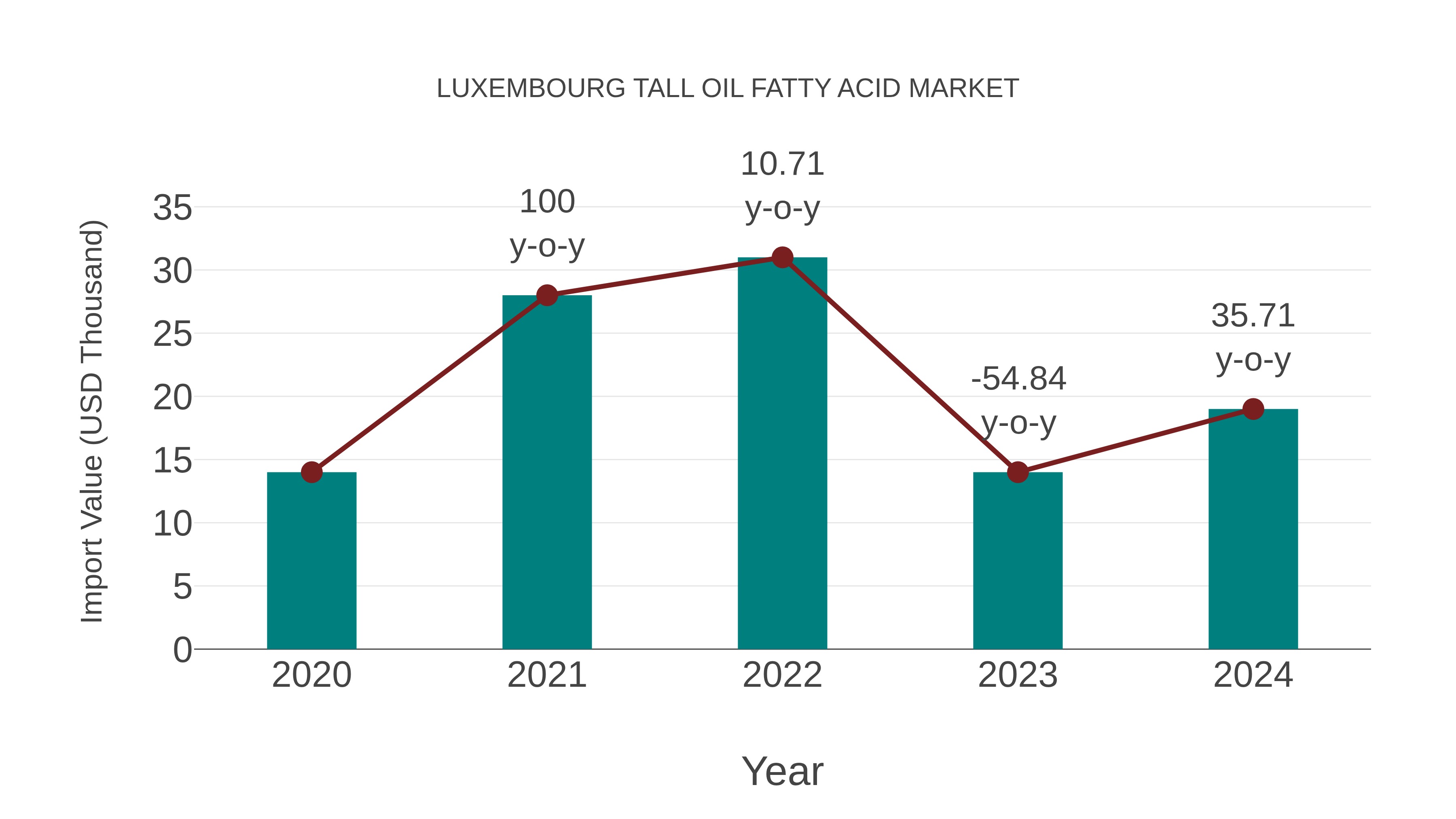  Luxembourg Tall Oil Fatty Acid Market: Import Trend Analysis