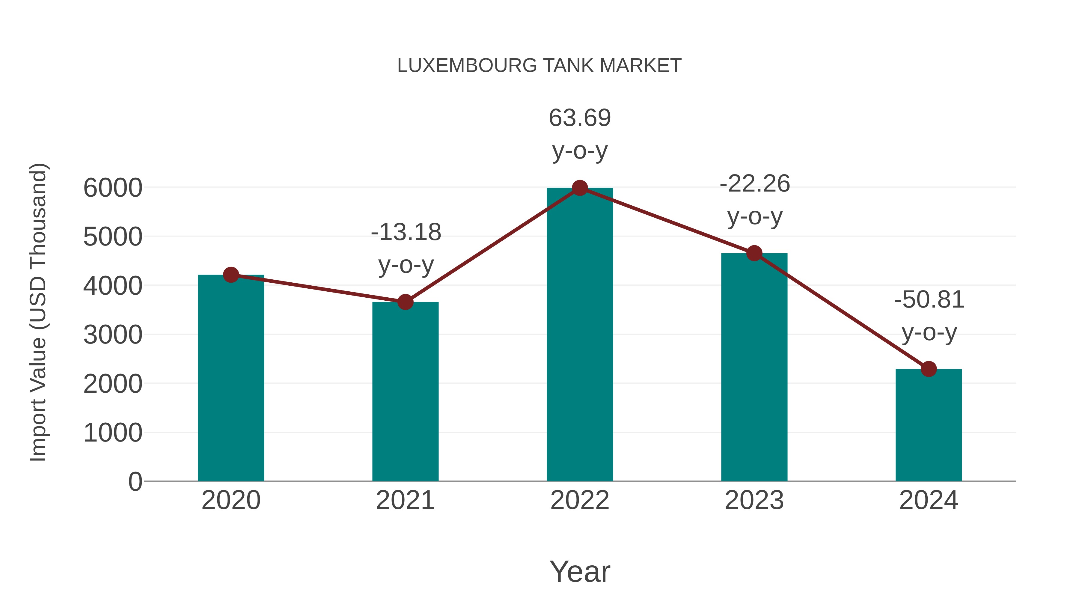  Luxembourg Tank Market: Import Trend Analysis