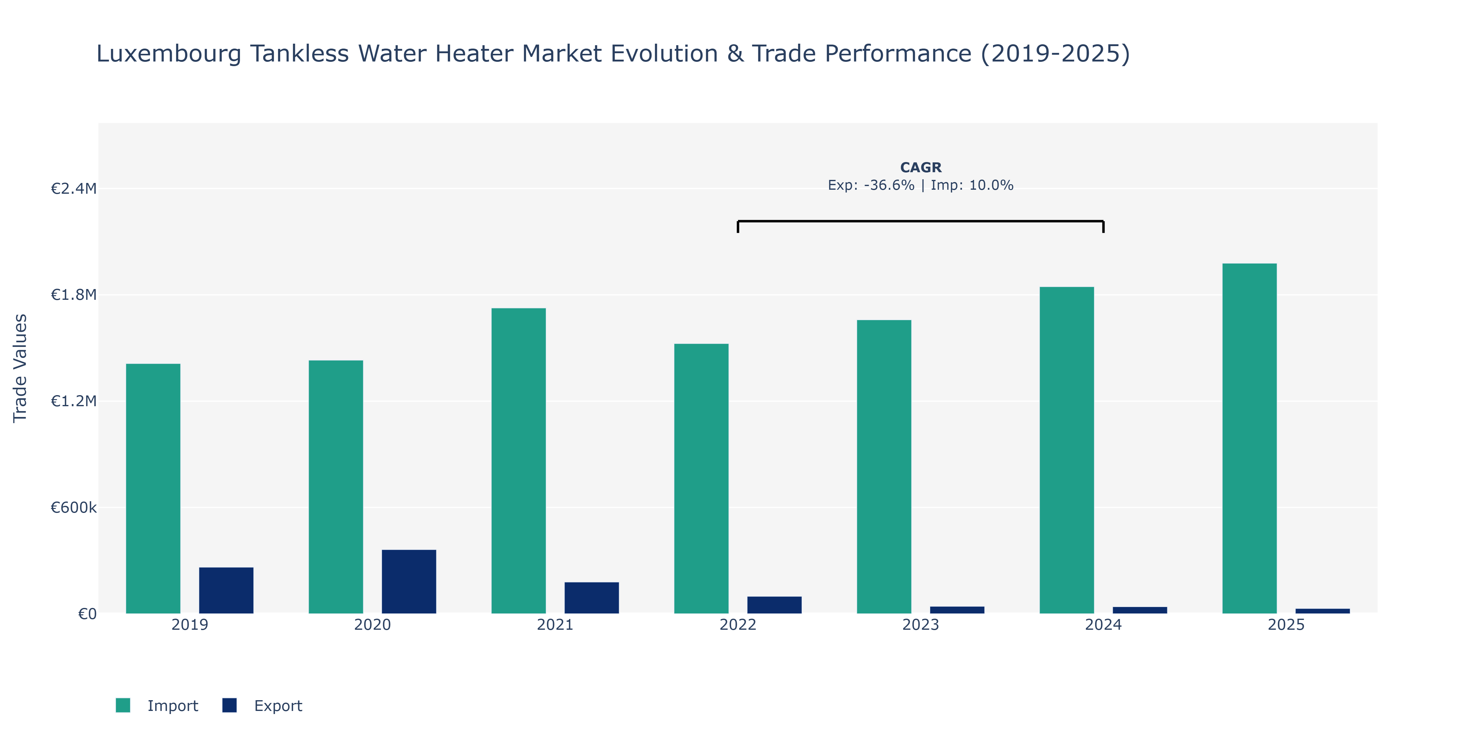 Luxembourg Tankless Water Heater Market: Production & Trade Performance (2019-2025)