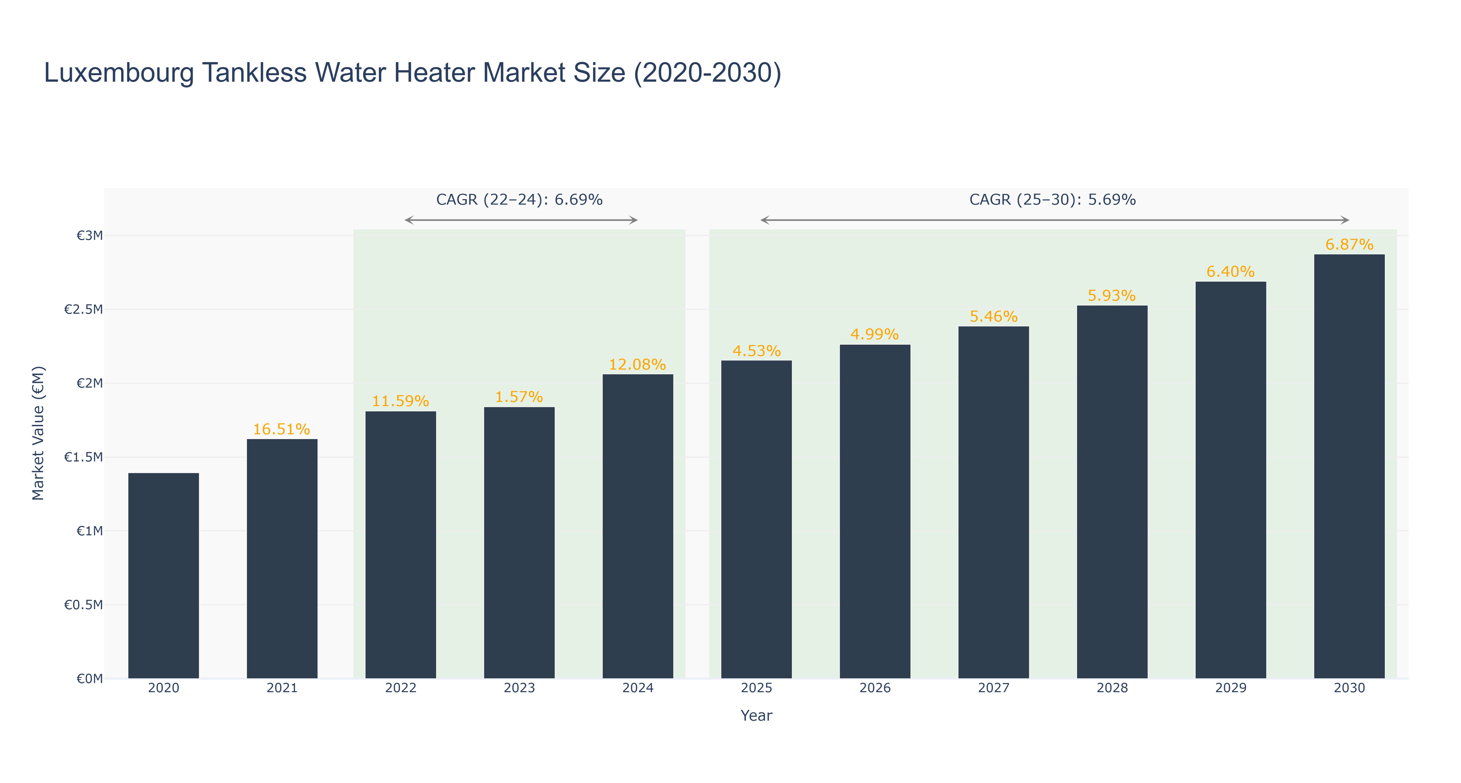 Luxembourg Tankless Water Heater Market Size (2020-2030)