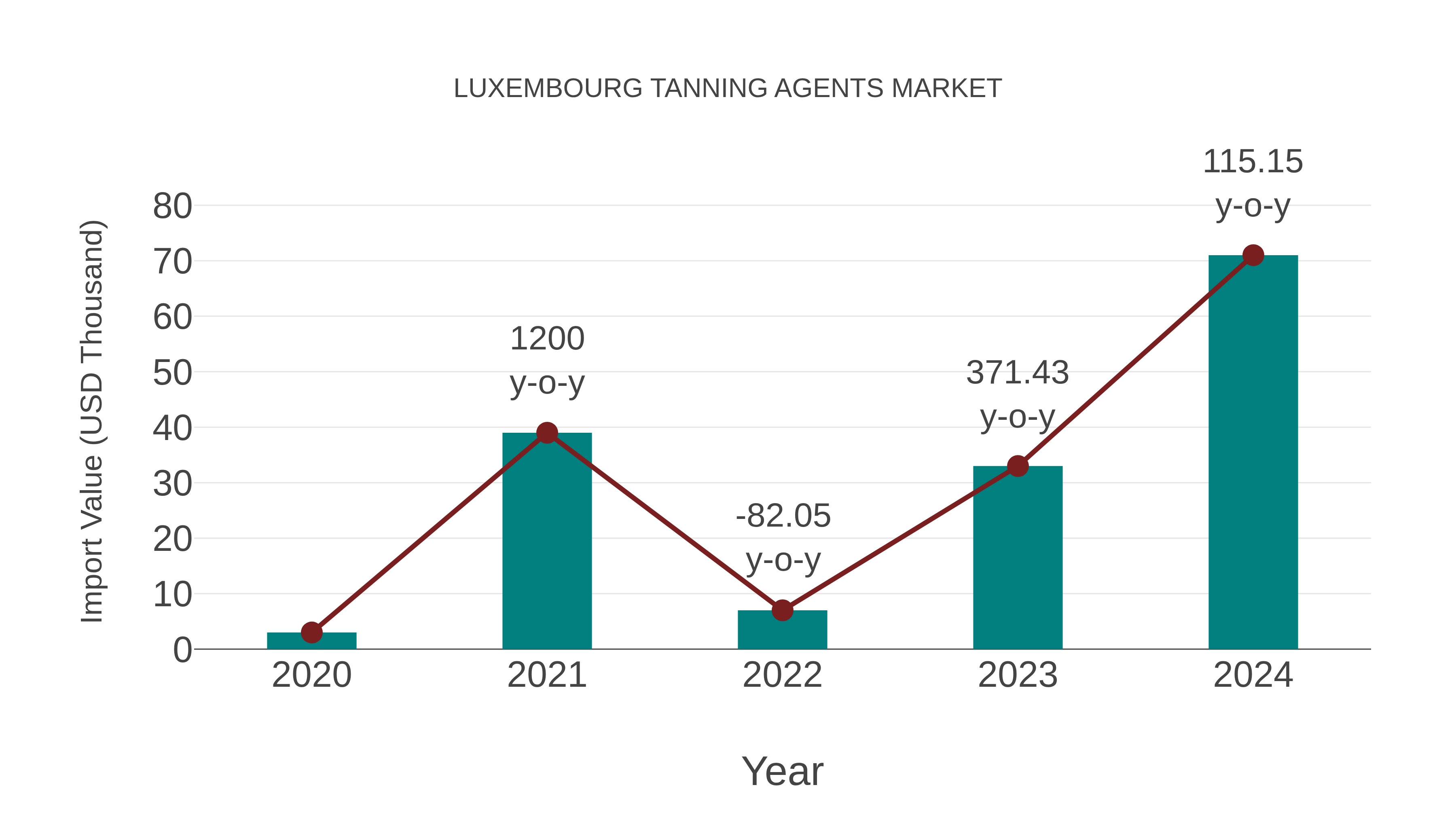  Luxembourg Tanning Agents Market: Import Trend Analysis