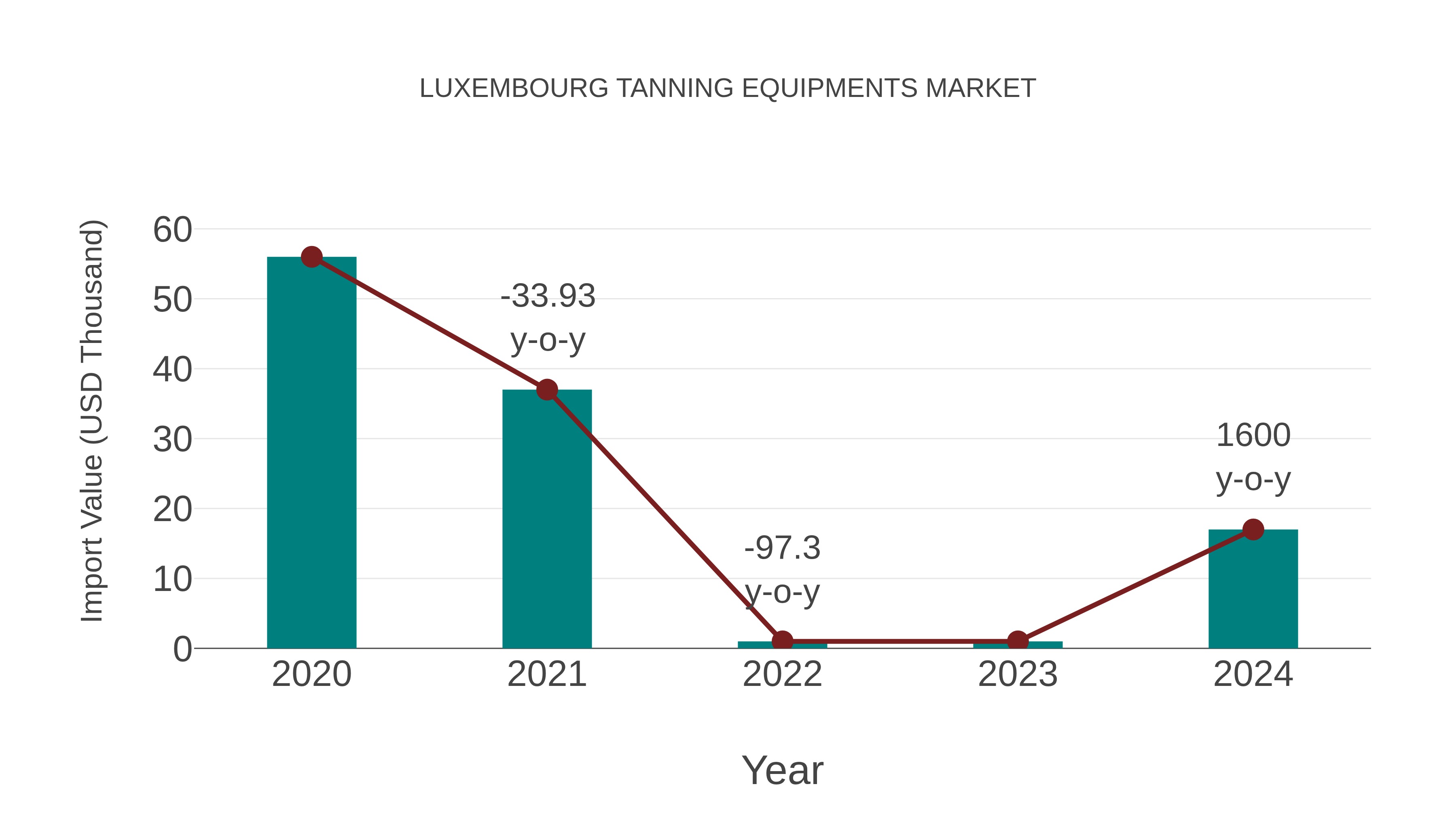  Luxembourg Tanning Equipments Market: Import Trend Analysis