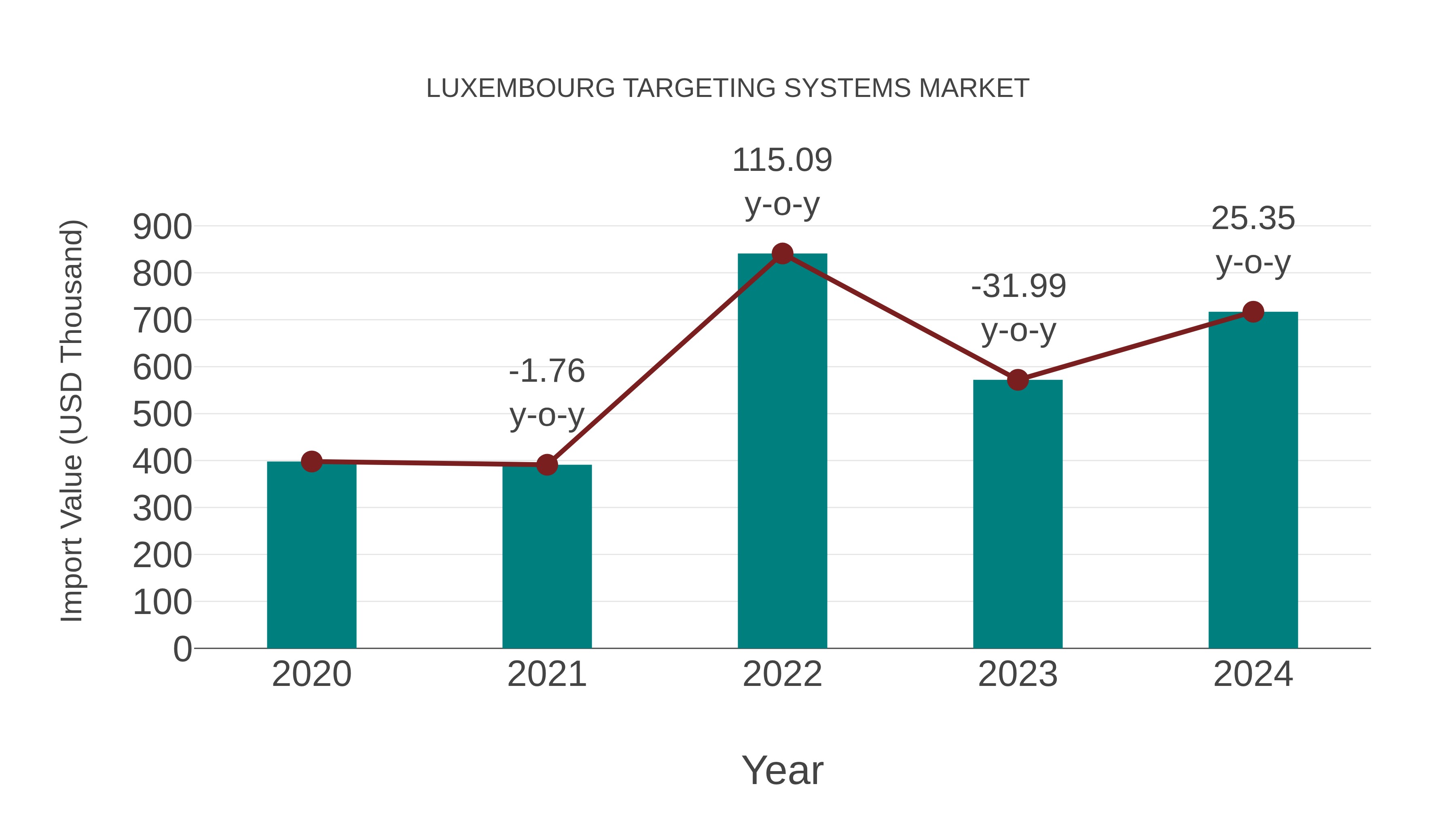  Luxembourg Targeting Systems Market: Import Trend Analysis