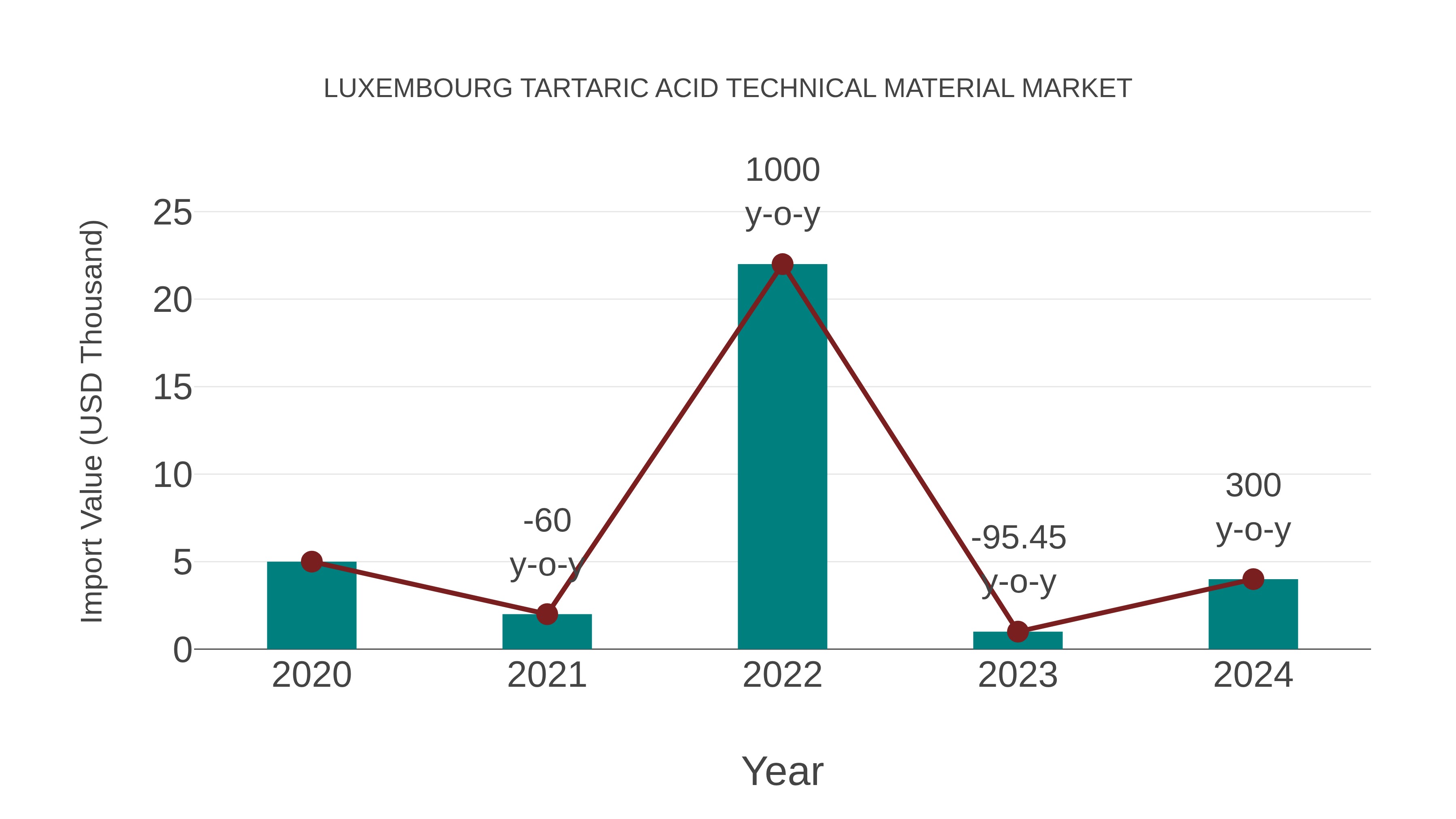  Luxembourg Tartaric Acid Technical Material Market: Import Trend Analysis