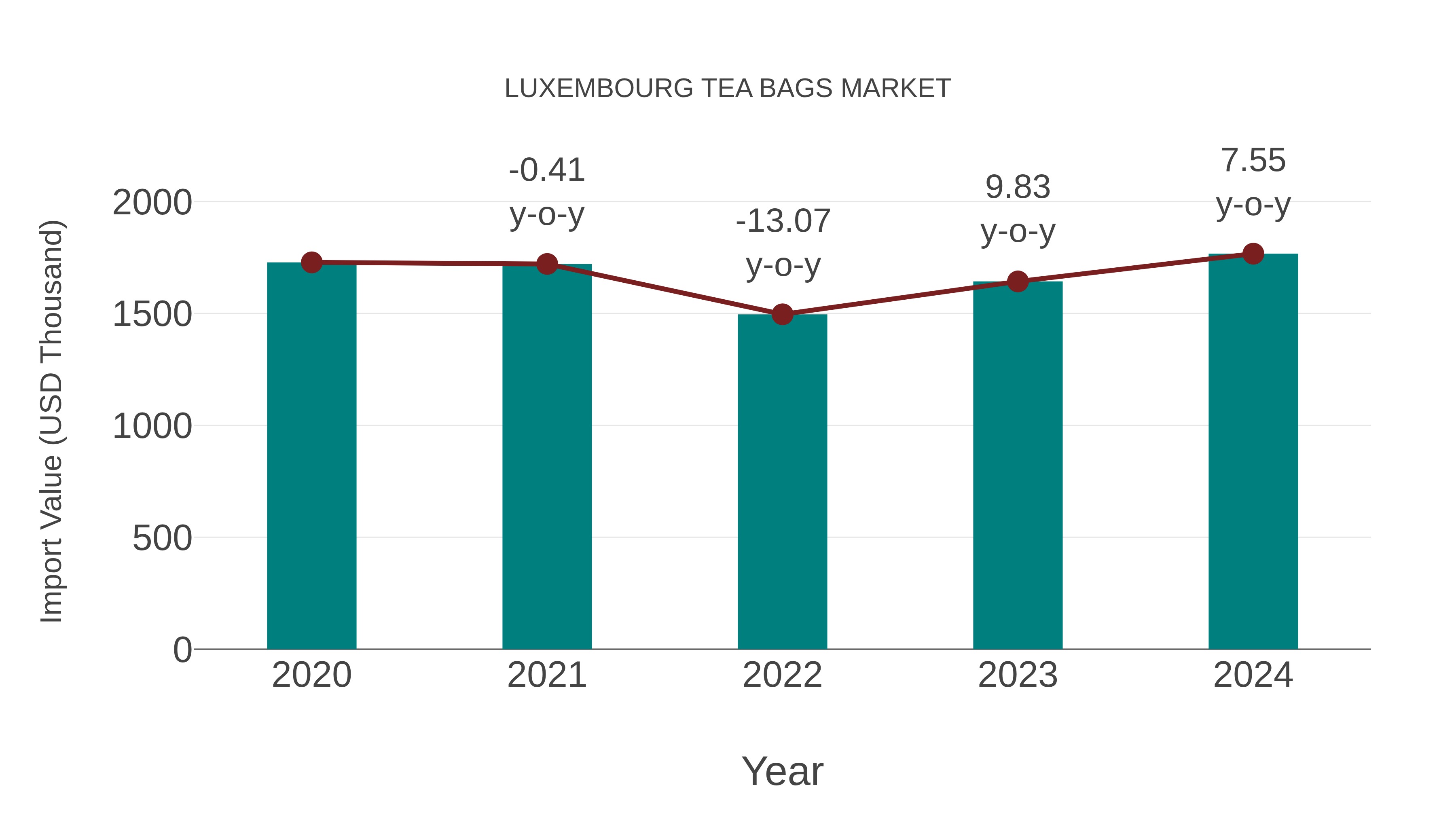 Luxembourg Tea Bags Market: Import Trend Analysis