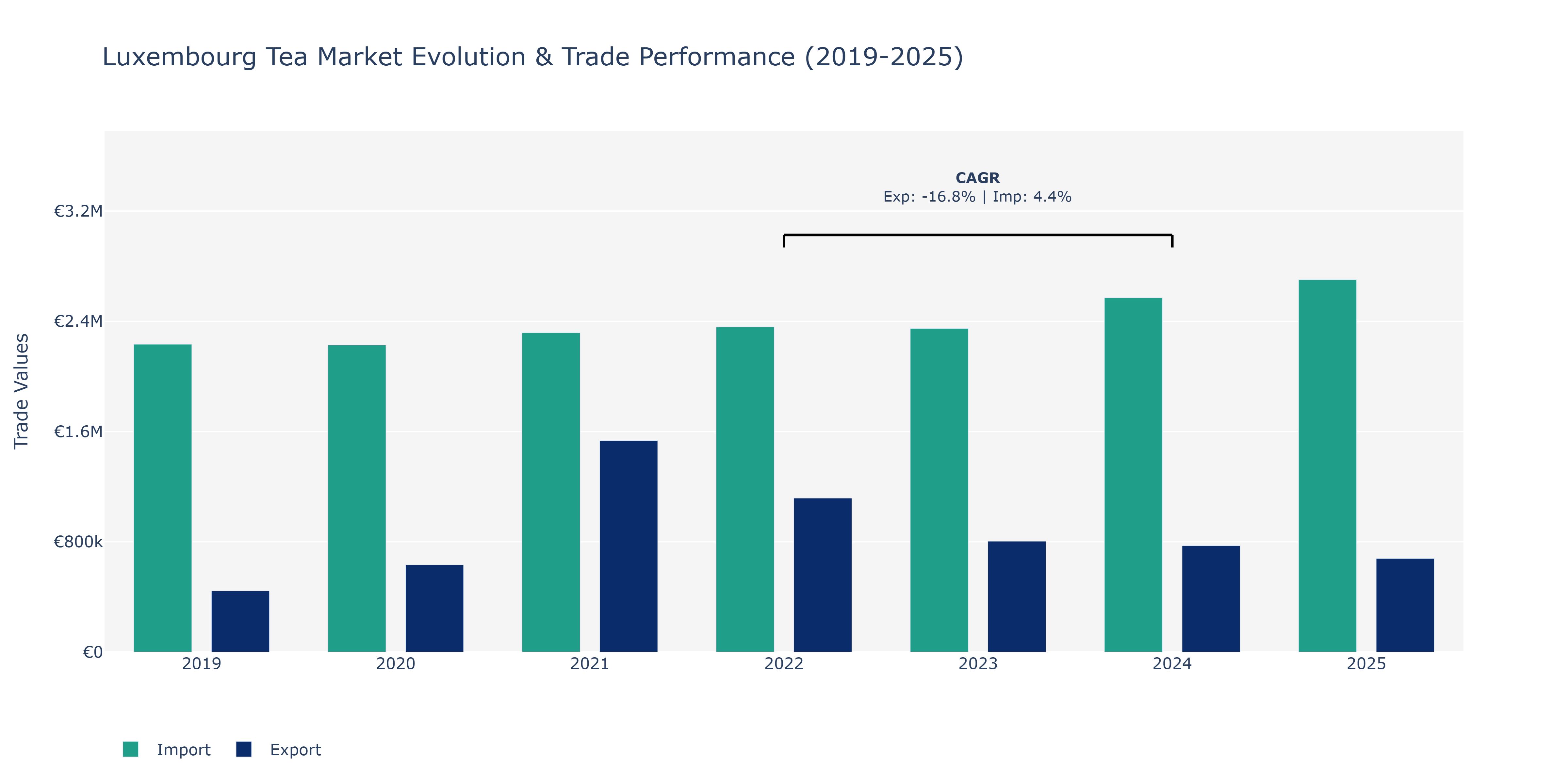 Luxembourg Tea Market: Production & Trade Performance (2019-2025)