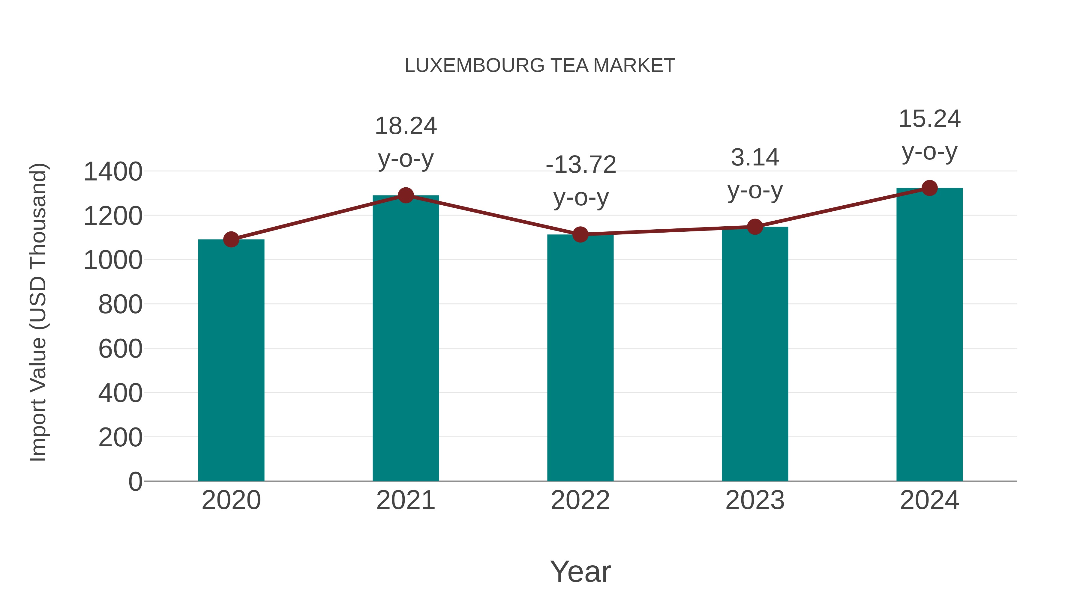  Luxembourg Tea Market: Import Trend Analysis