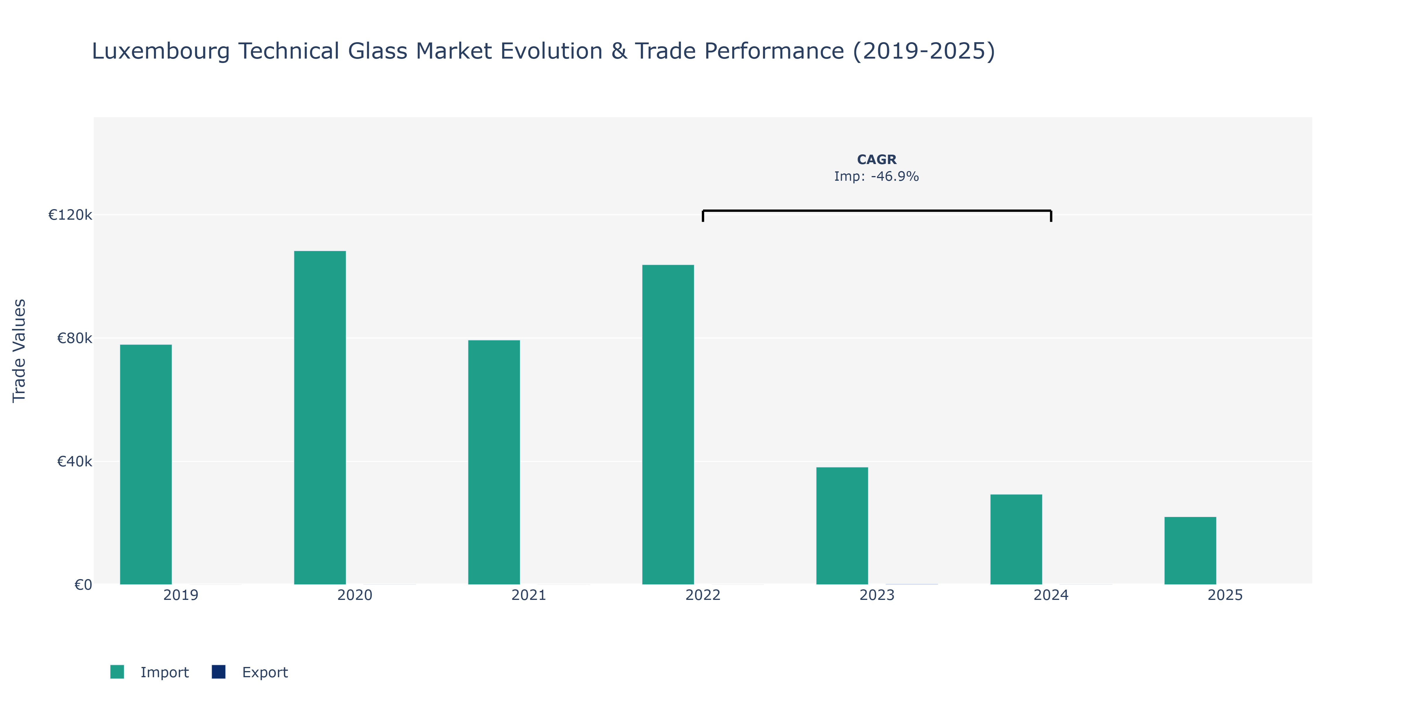 Luxembourg Technical Glass Market: Production & Trade Performance (2019-2025)