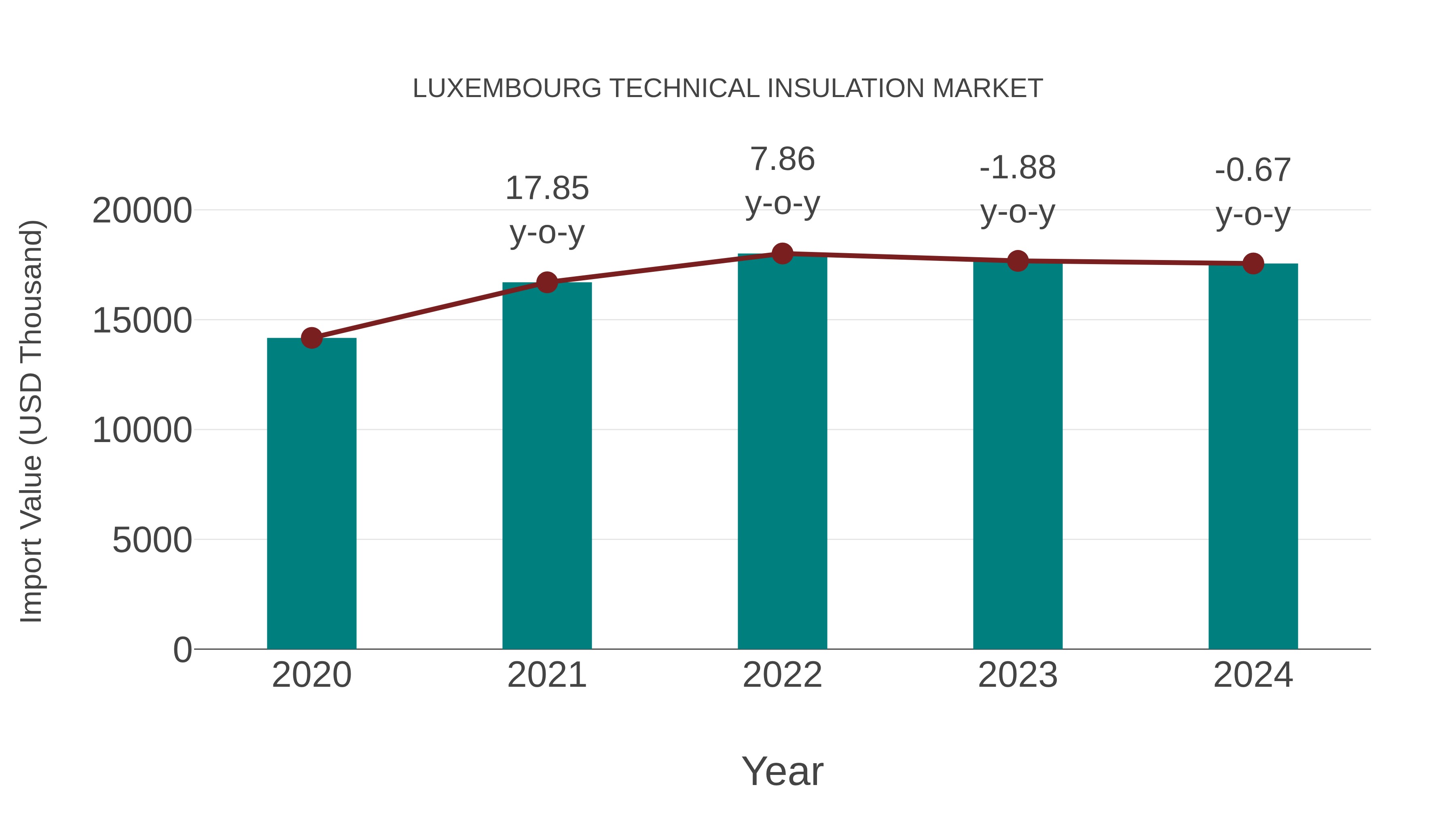 Luxembourg Technical Insulation Market: Import Trend Analysis