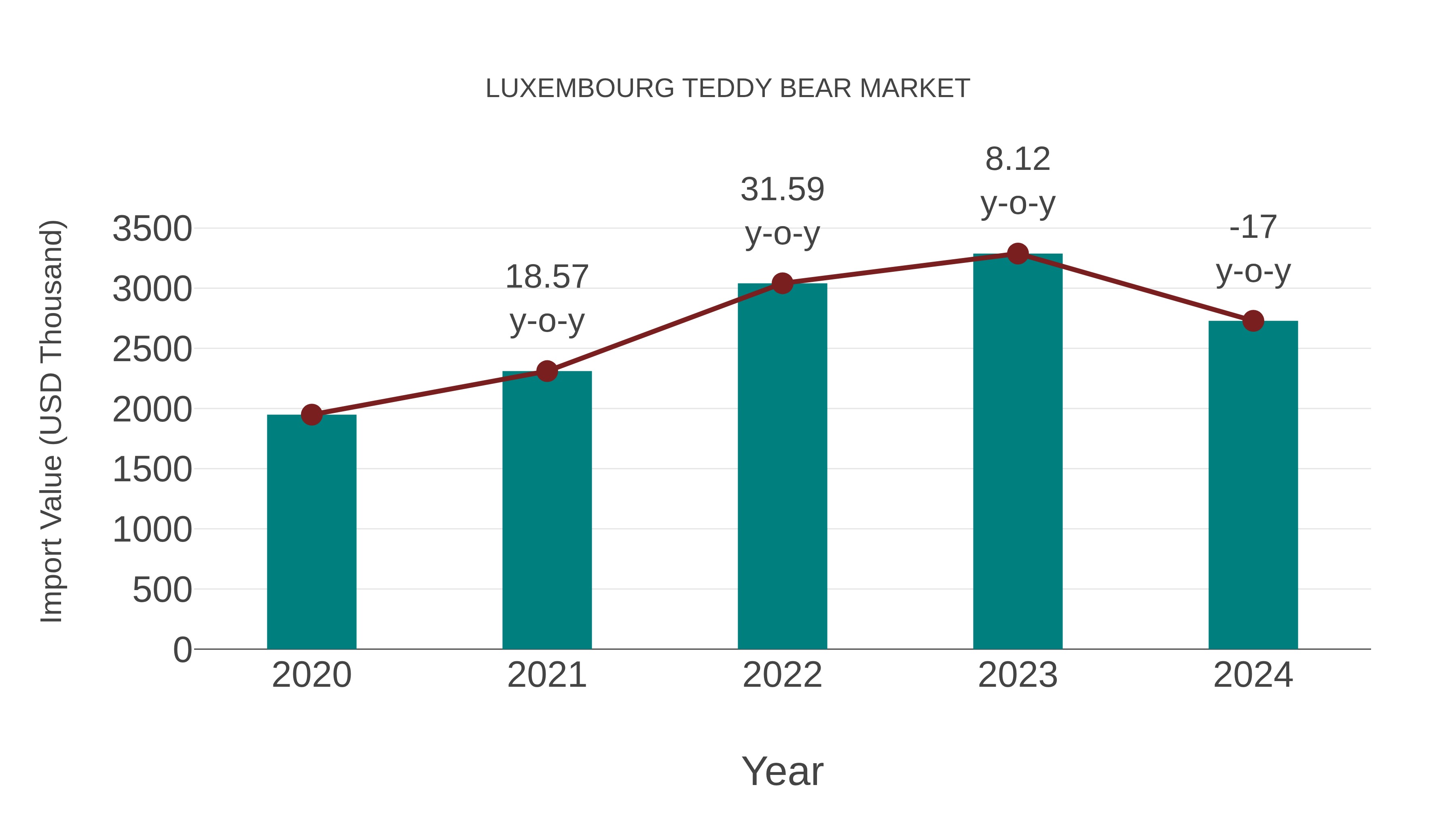 Luxembourg Teddy Bear Market: Import Trend Analysis