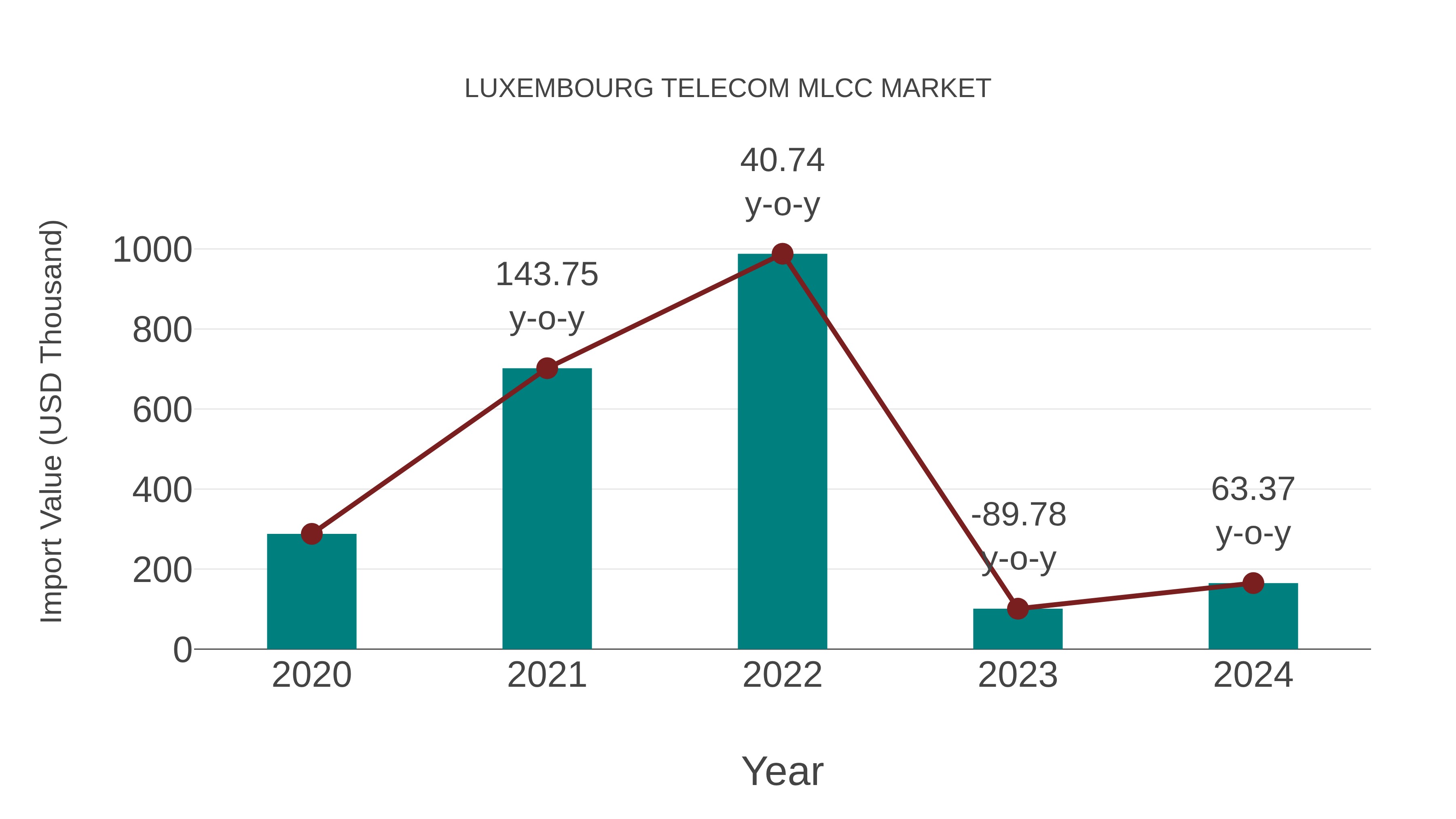  Luxembourg Telecom Mlcc Market: Import Trend Analysis