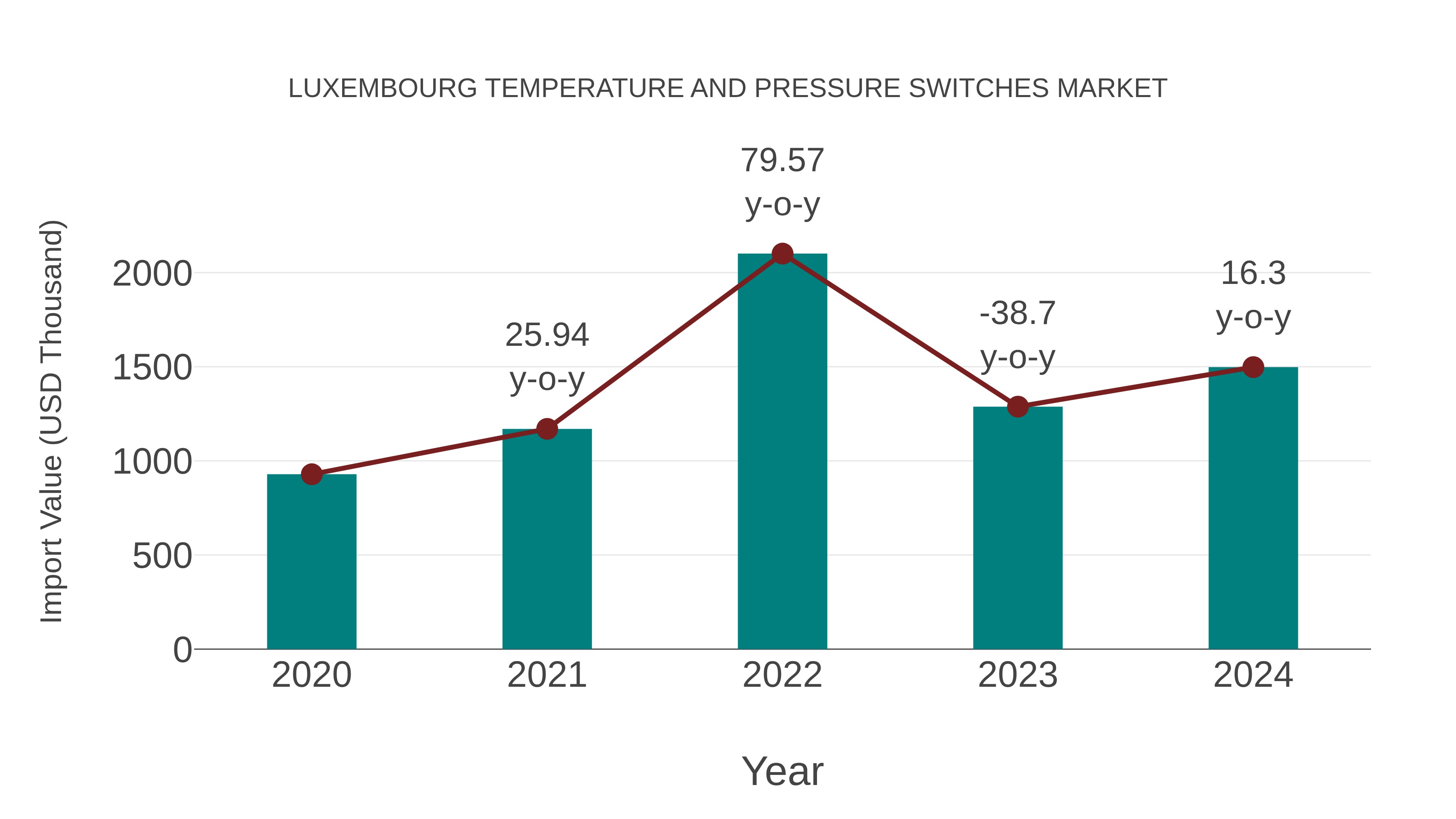 Luxembourg Temperature and Pressure Switches Market: Import Trend Analysis
