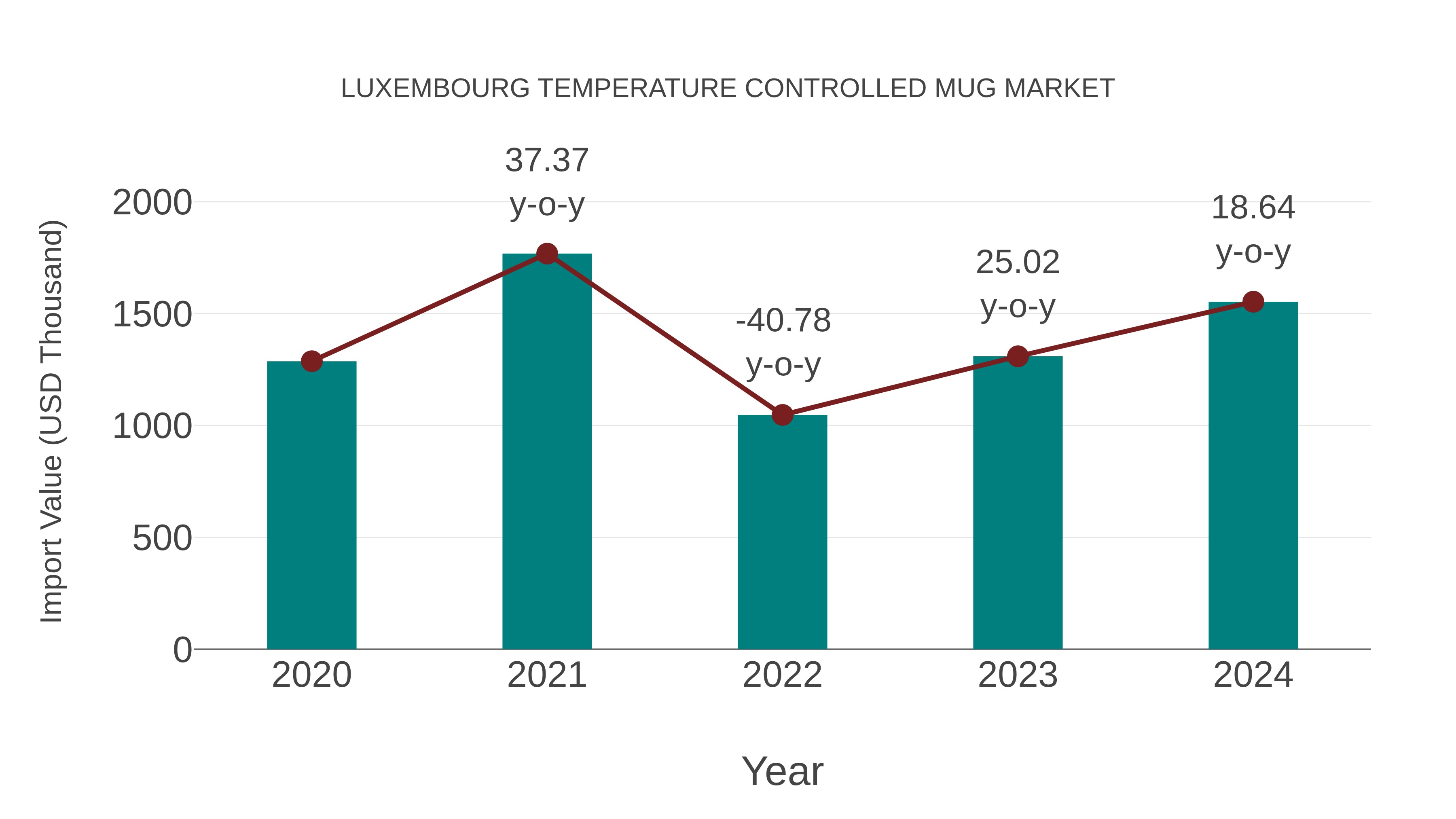  Luxembourg Temperature Controlled Mug Market: Import Trend Analysis