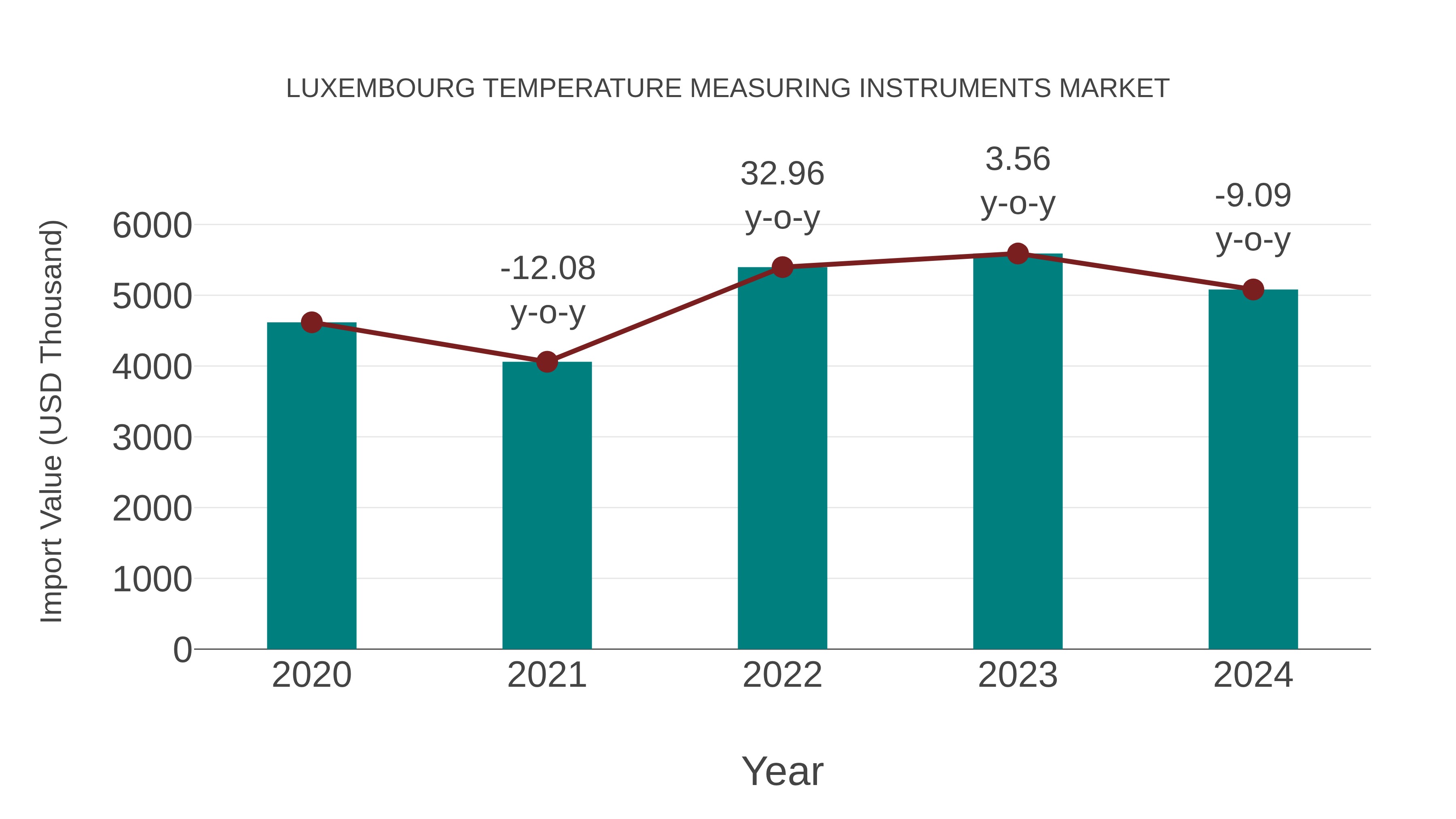  Luxembourg Temperature Measuring Instruments Market: Import Trend Analysis