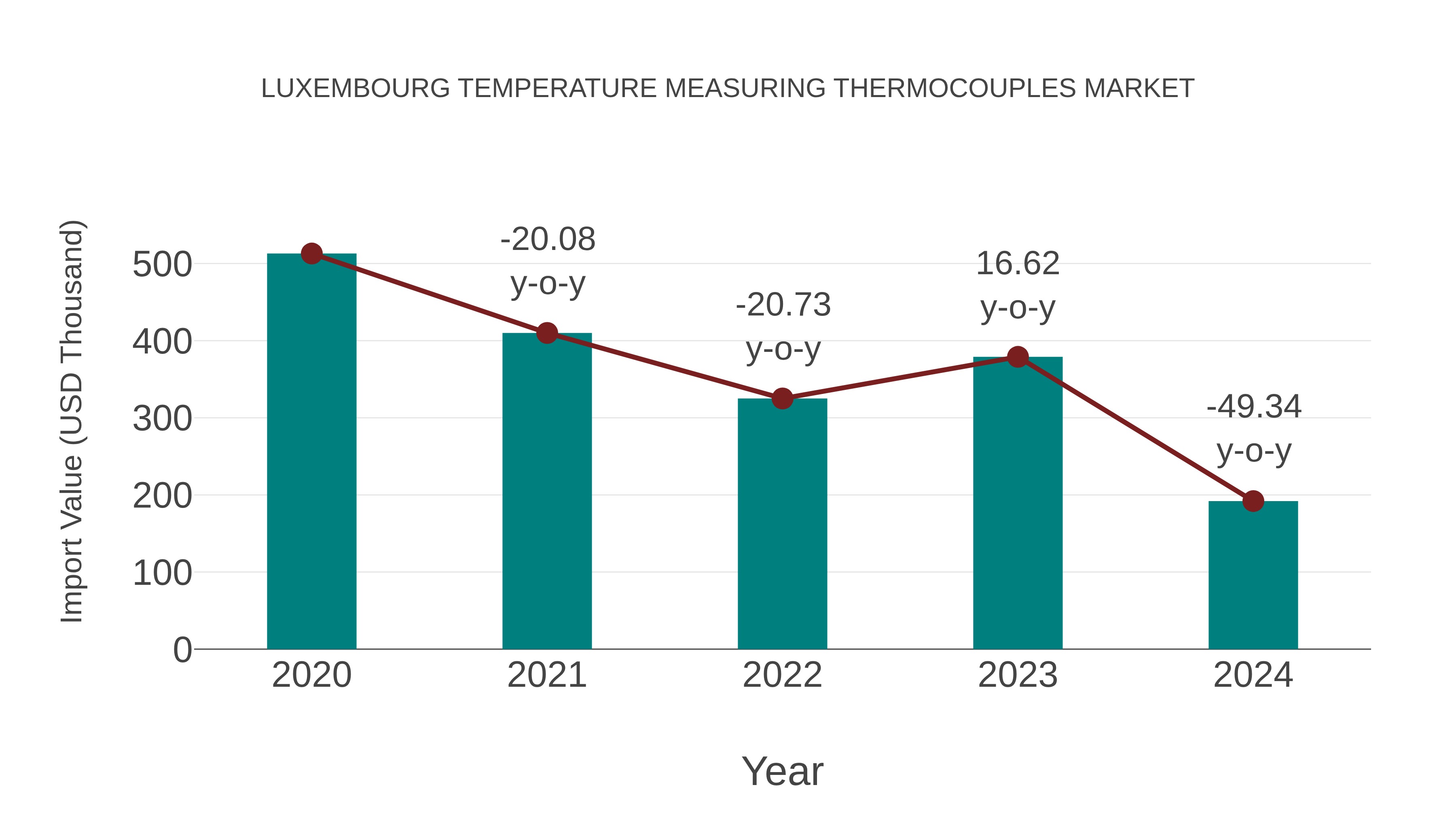  Luxembourg Temperature Measuring Thermocouples Market: Import Trend Analysis