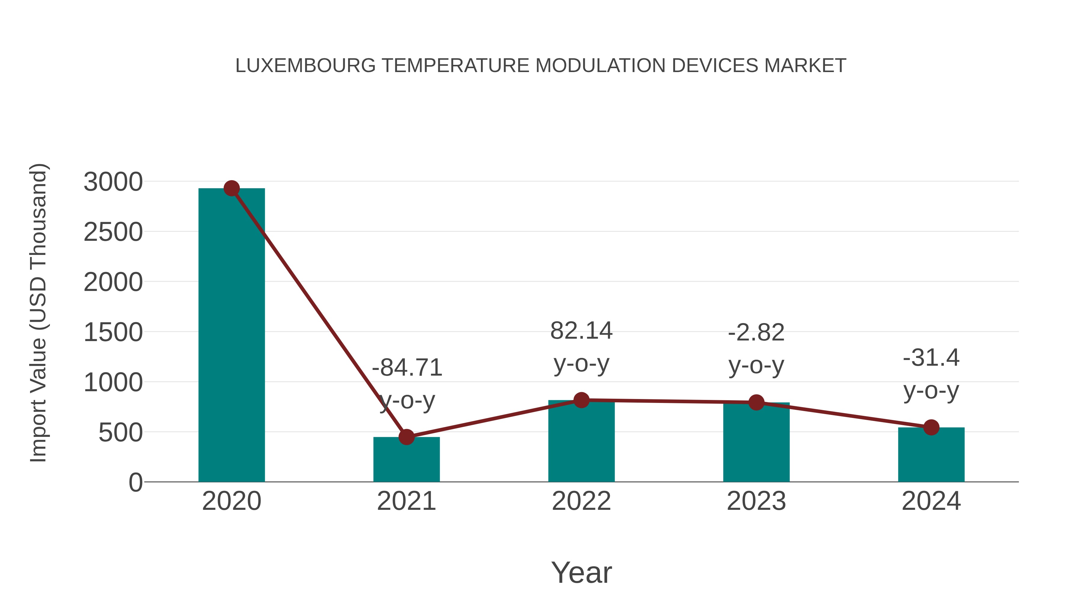  Luxembourg Temperature Modulation Devices Market: Import Trend Analysis