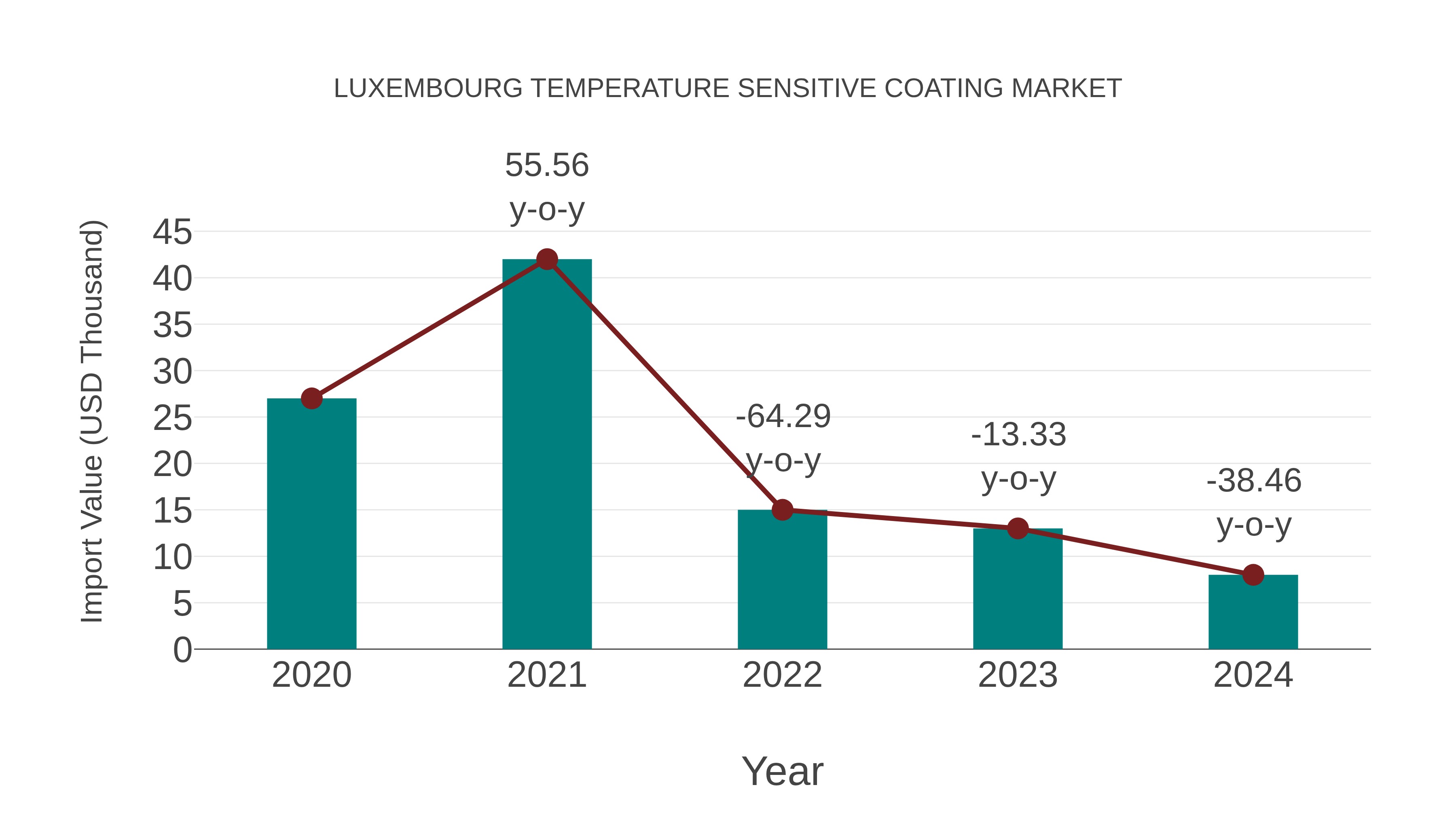  Luxembourg Temperature Sensitive Coating Market: Import Trend Analysis