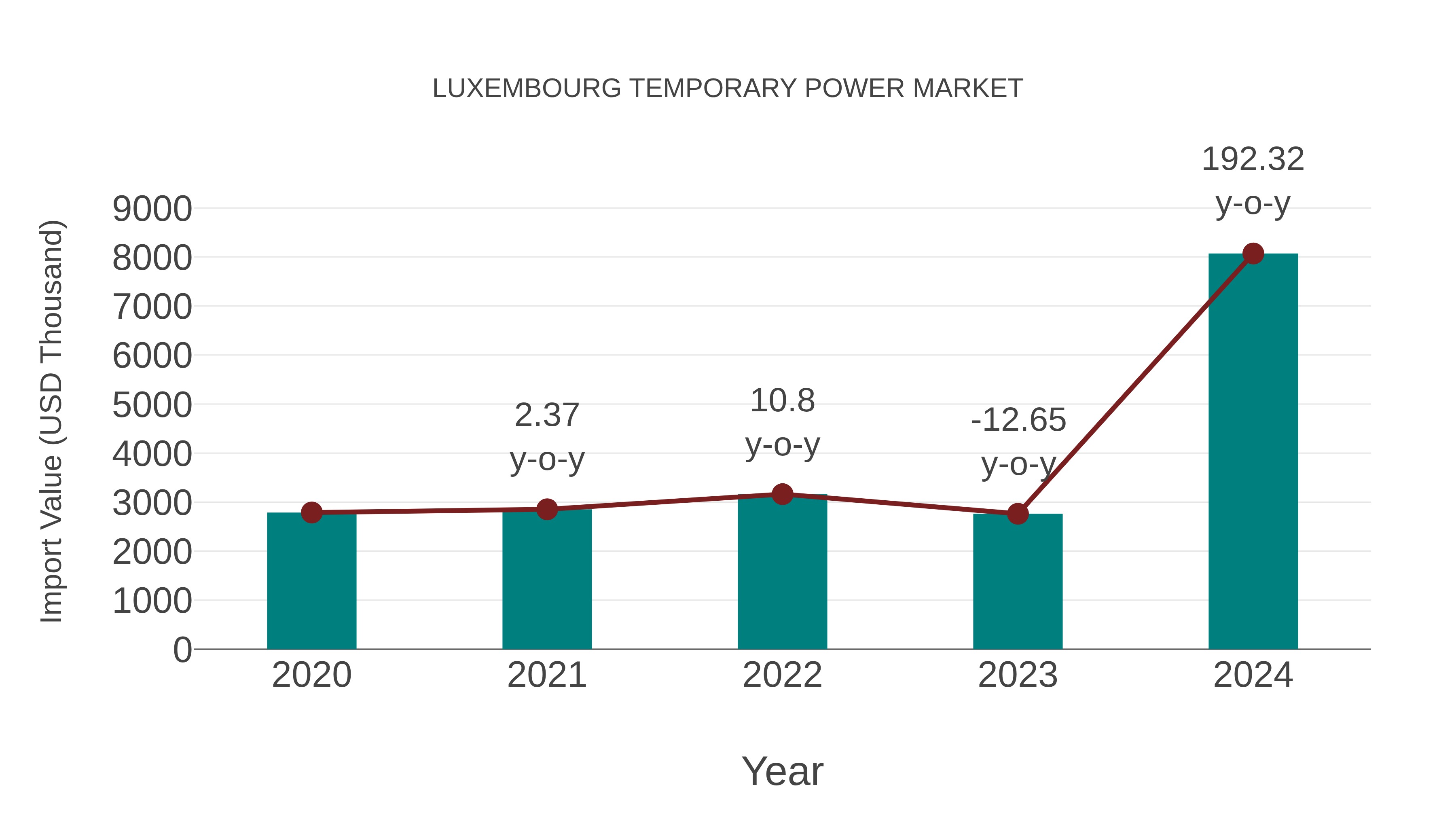  Luxembourg Temporary Power Market: Import Trend Analysis