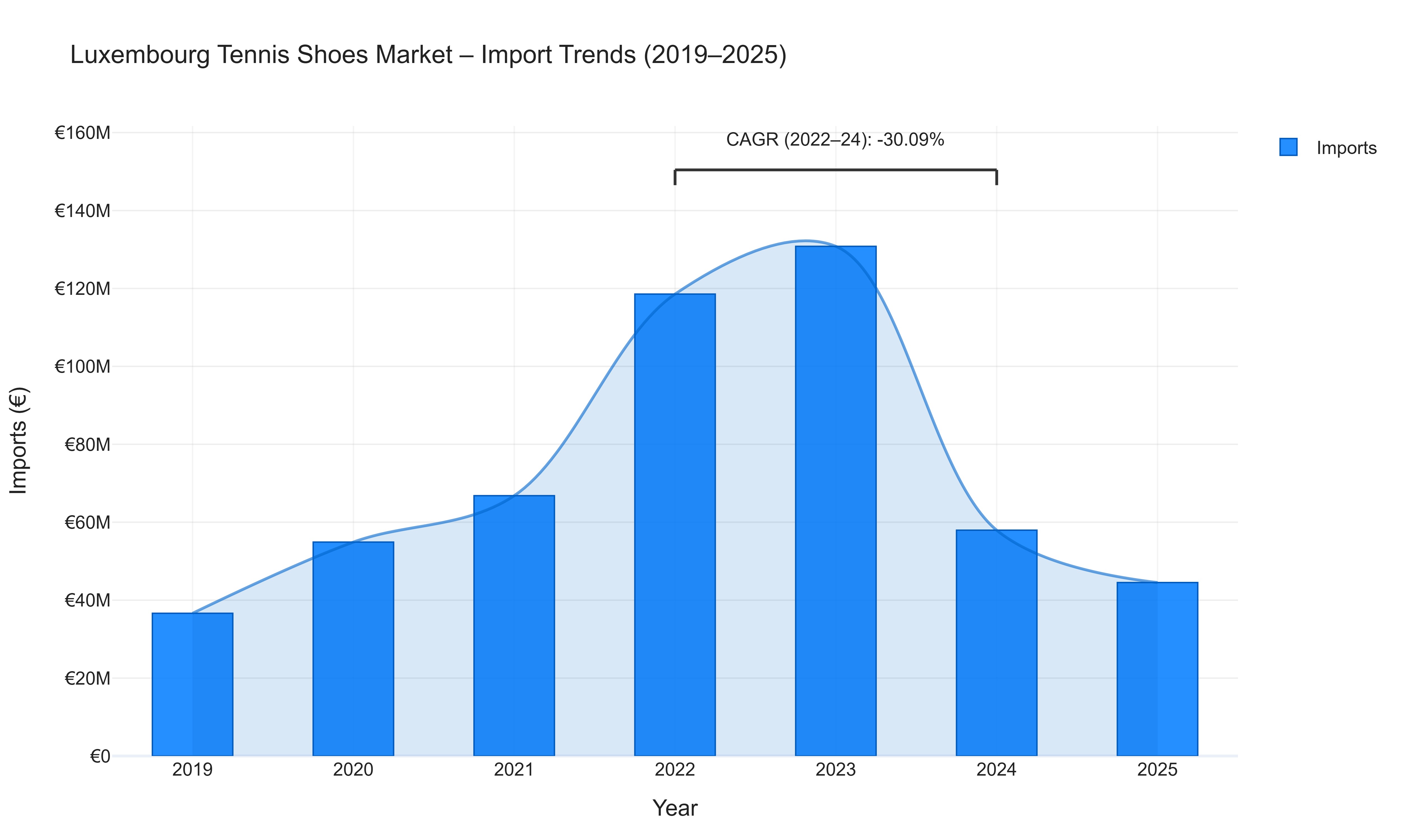 Luxembourg Tennis Shoes Market - Import Trends (2019-2025)