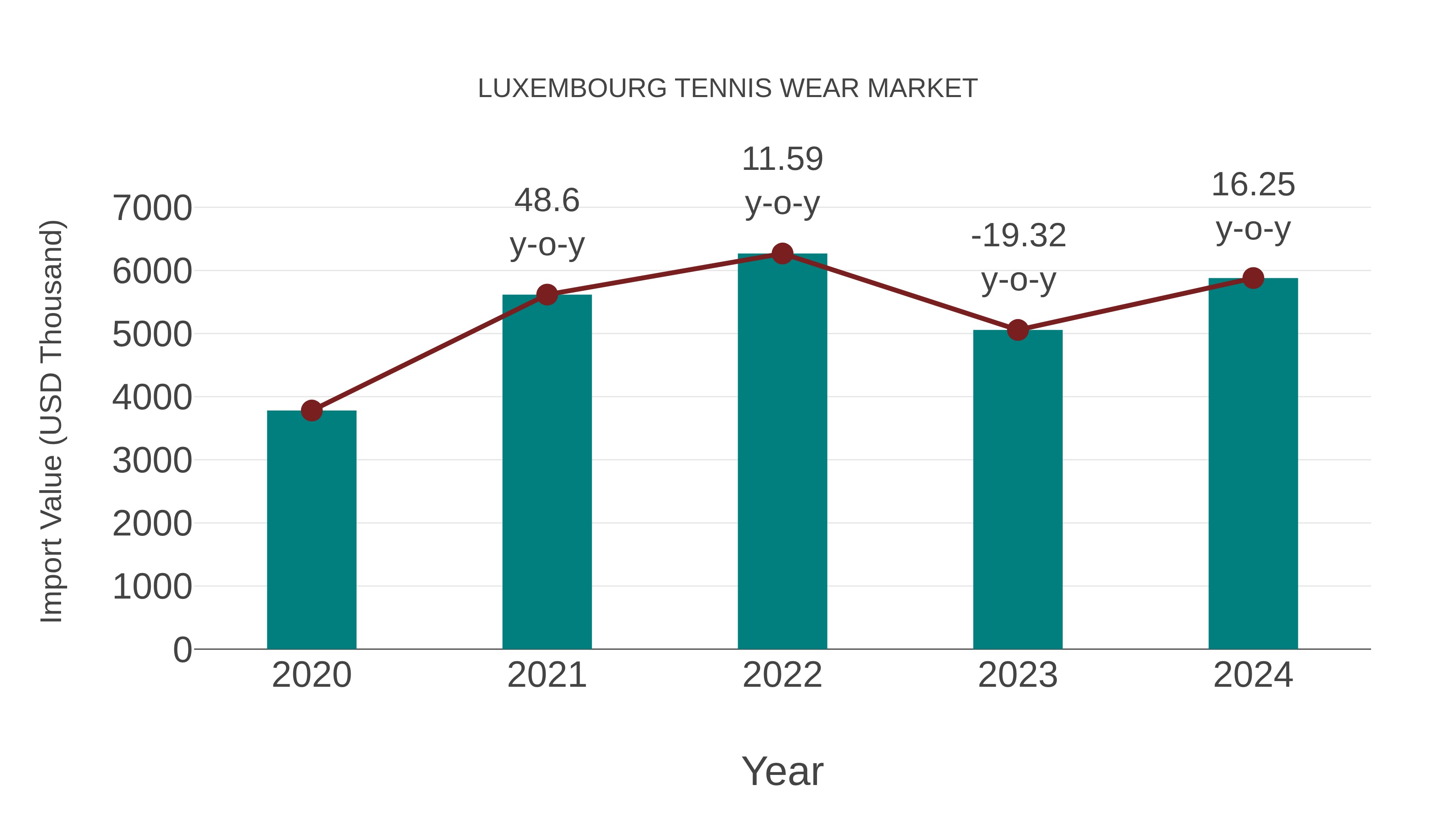 Luxembourg Tennis Wear Market: Import Trend Analysis
