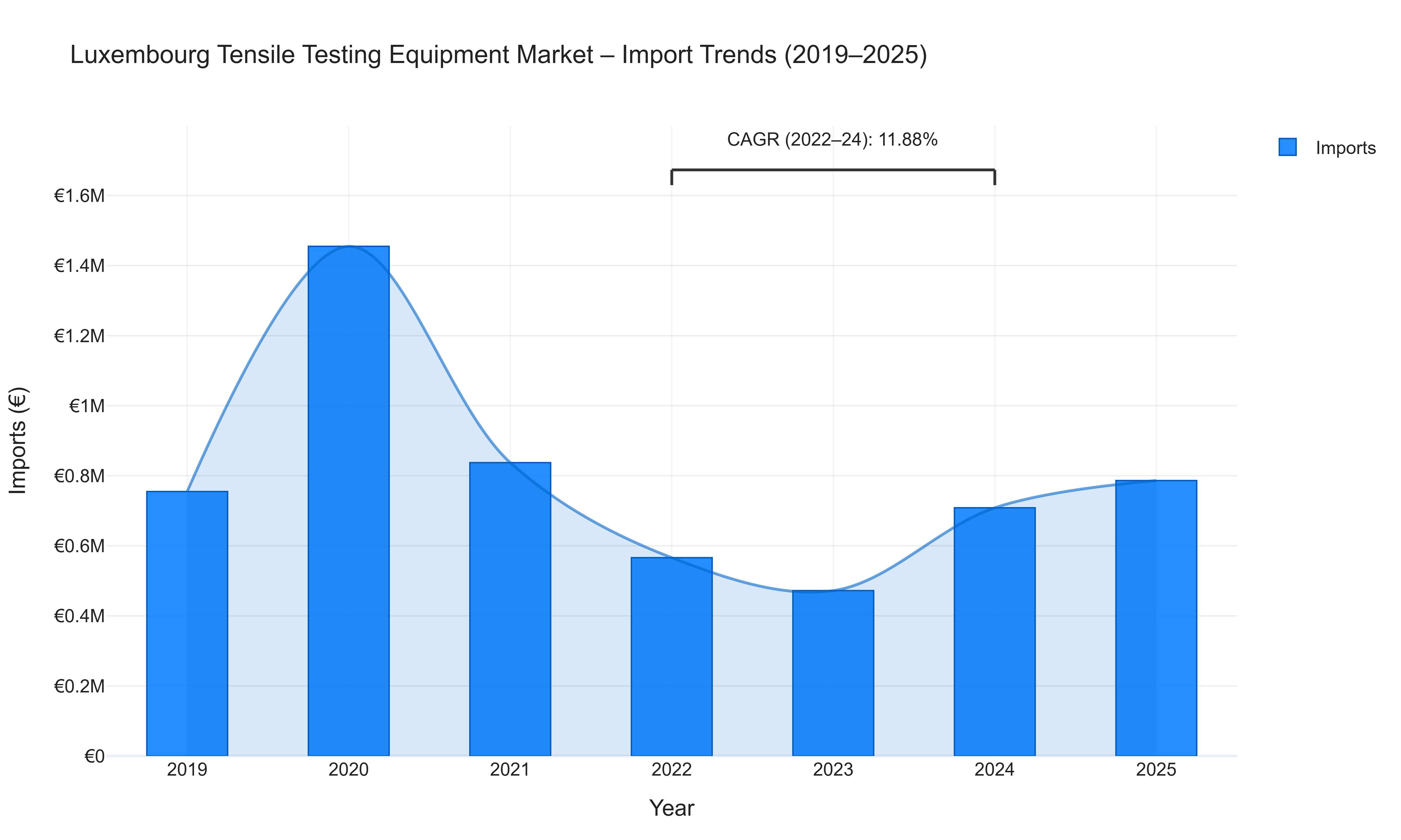 Luxembourg Tensile Testing Equipment Market - Import Trends (2019-2025)