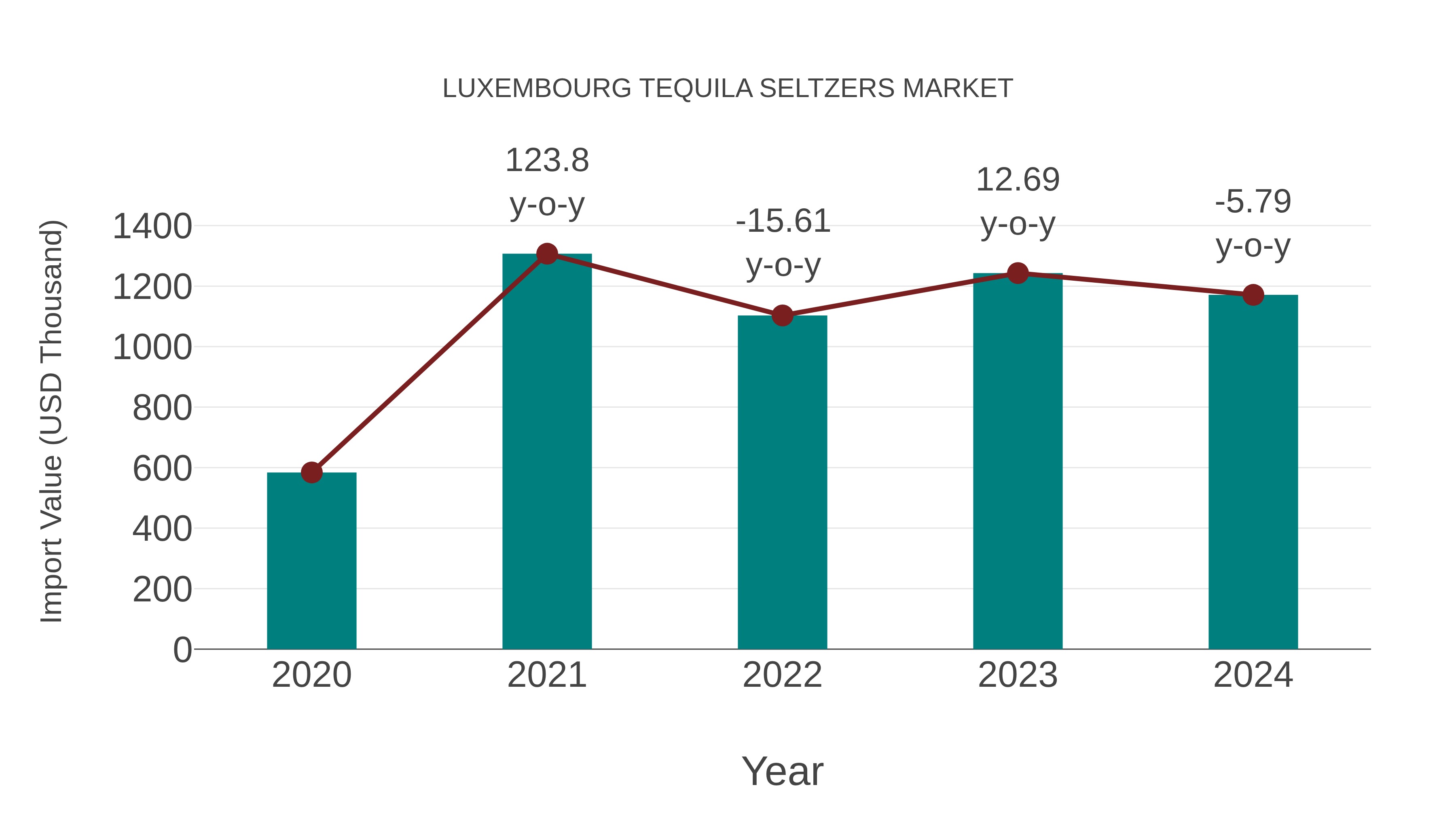 Luxembourg Tequila Seltzers Market: Import Trend Analysis