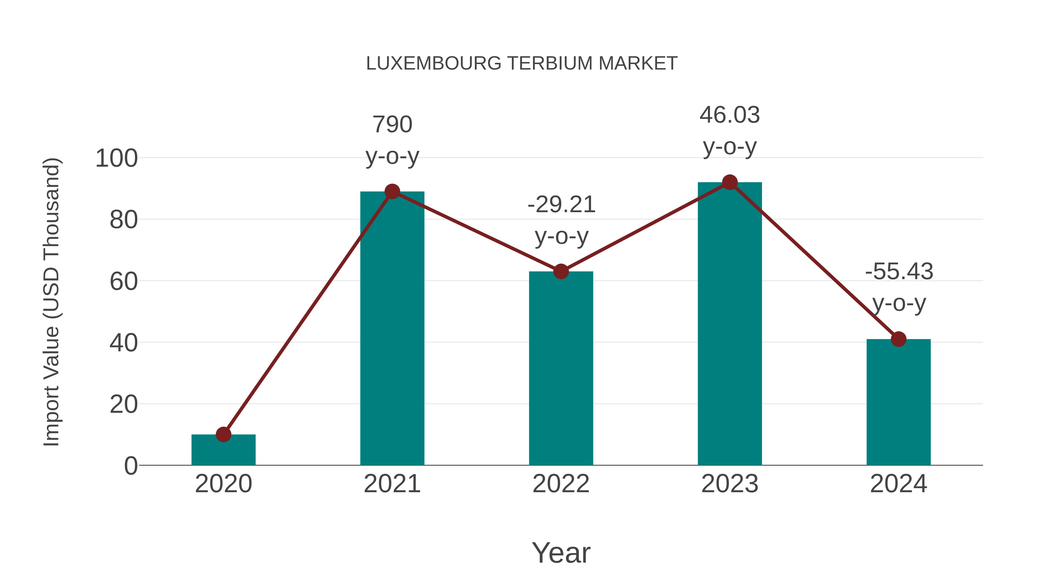  Luxembourg Terbium Market: Import Trend Analysis