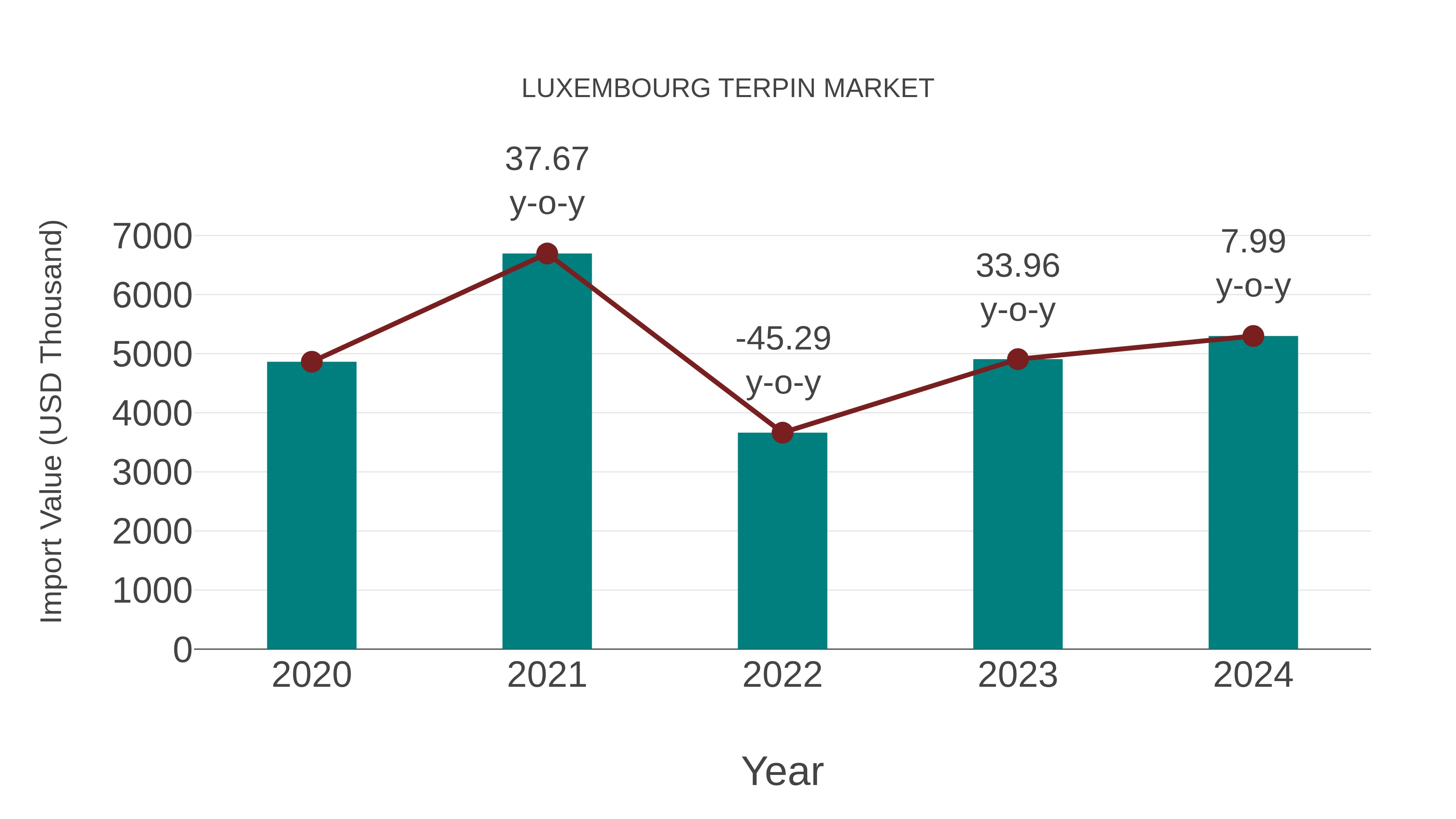  Luxembourg Terpin Market: Import Trend Analysis