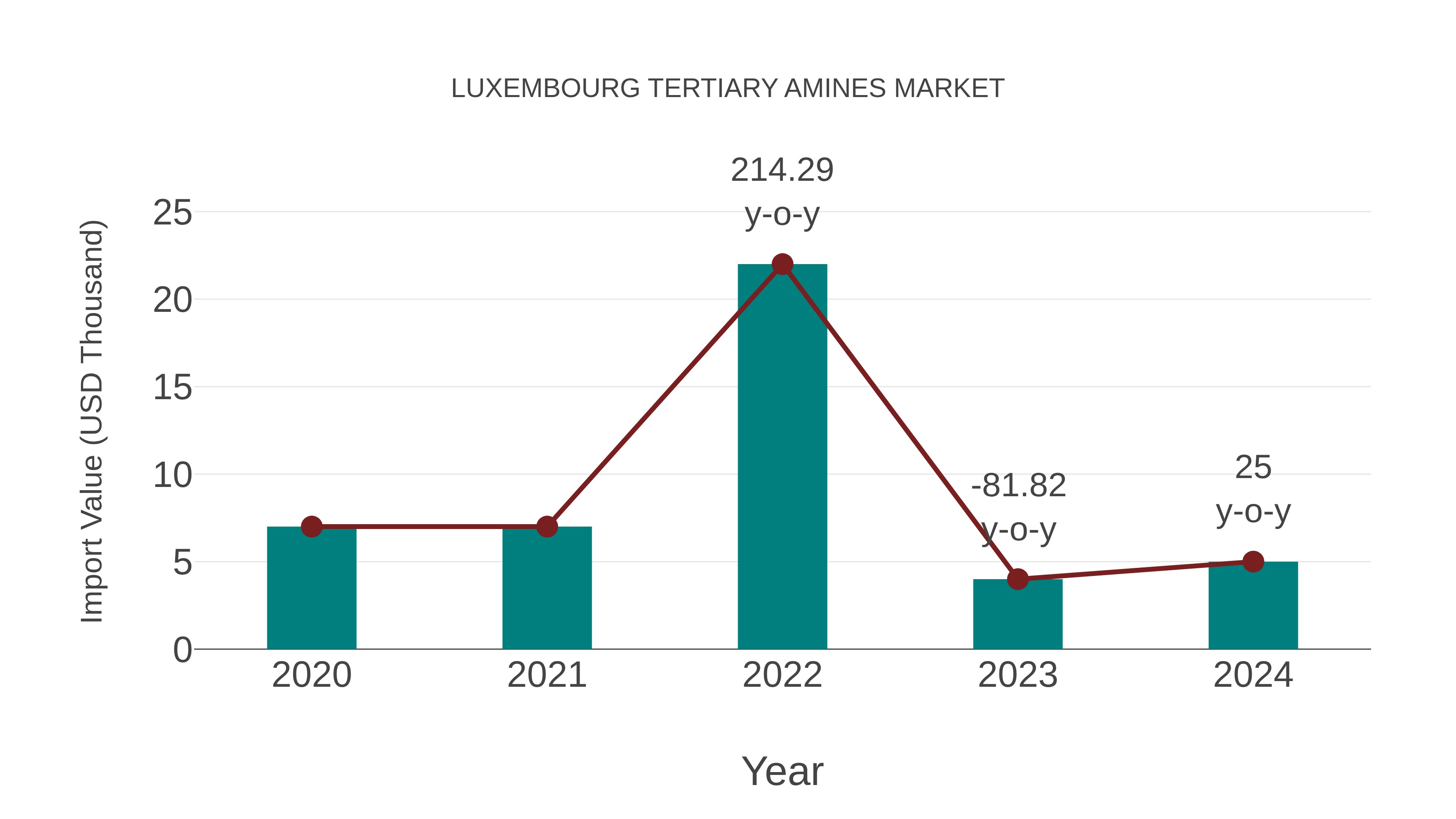  Luxembourg Tertiary Amines Market: Import Trend Analysis