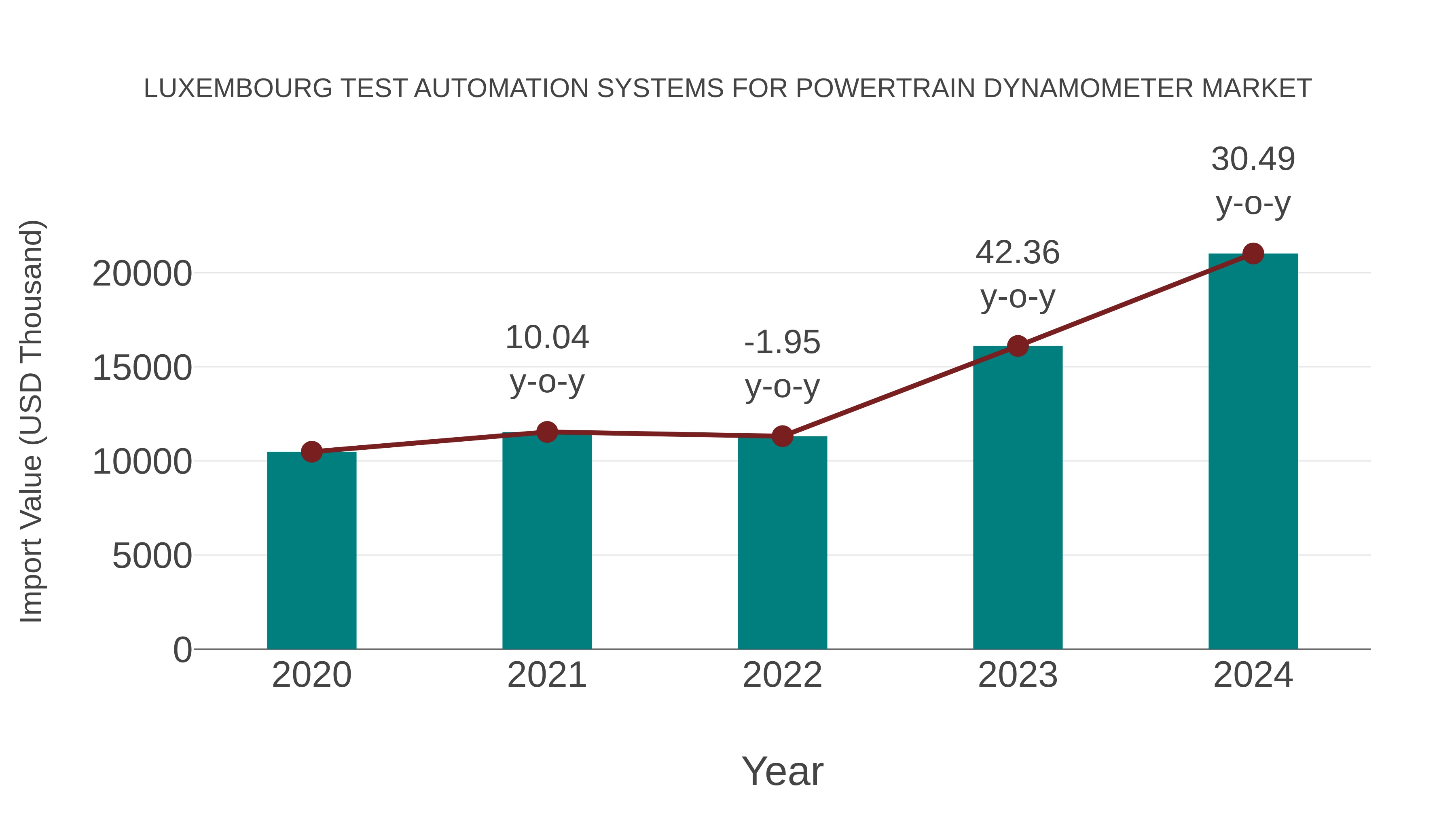  Luxembourg Test Automation Systems for Powertrain Dynamometer Market: Import Trend Analysis