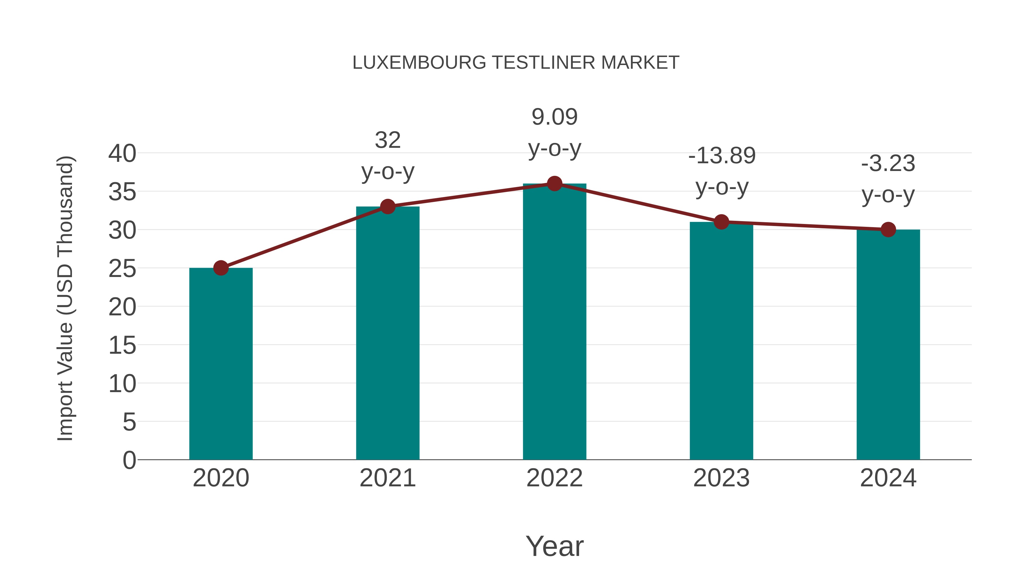  Luxembourg Testliner Market: Import Trend Analysis