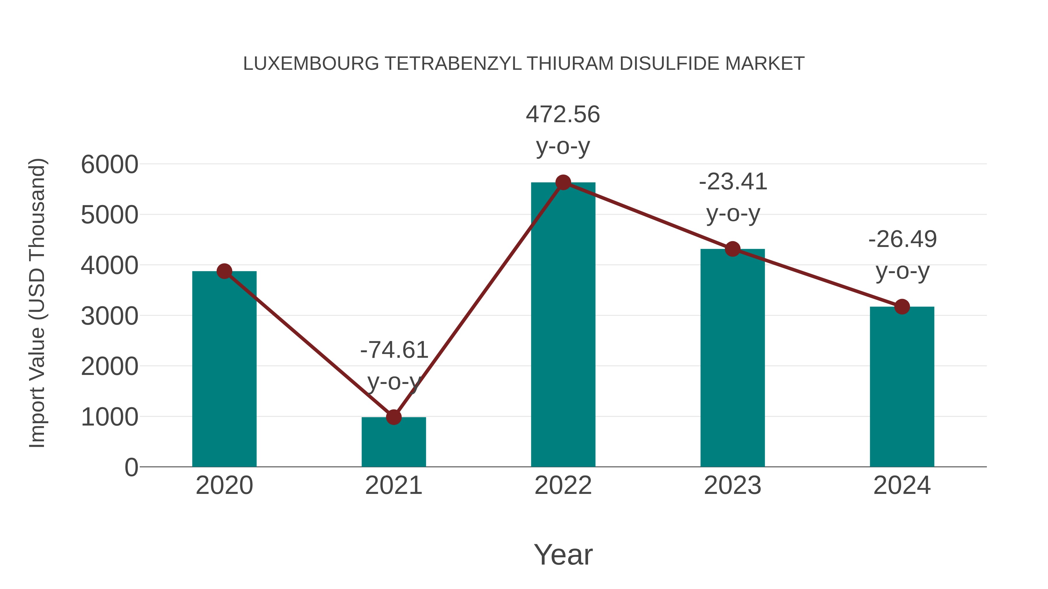 Luxembourg Tetrabenzyl Thiuram Disulfide Market: Import Trend Analysis