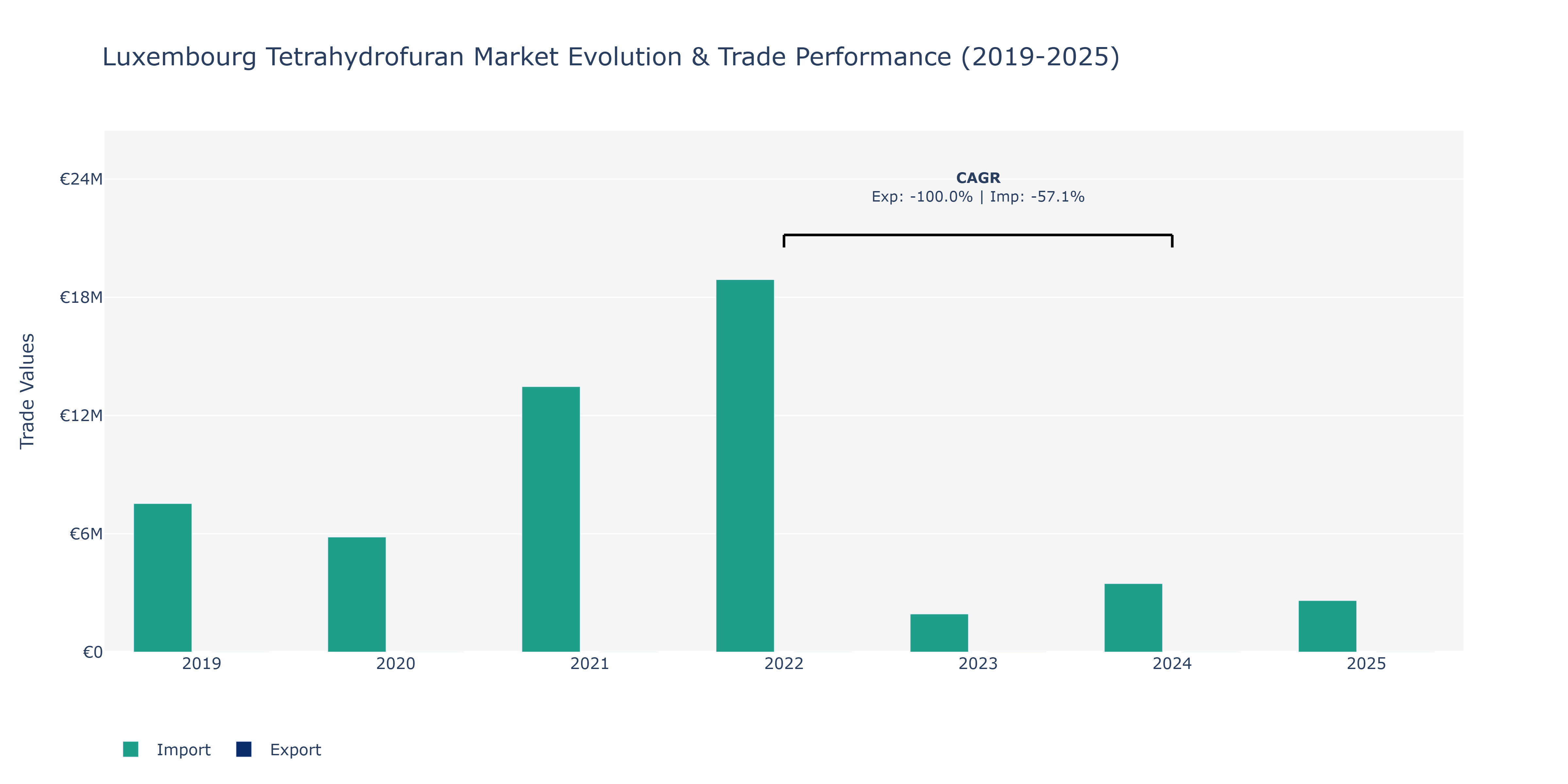 Luxembourg Tetrahydrofuran Market: Production & Trade Performance (2019-2025) Size