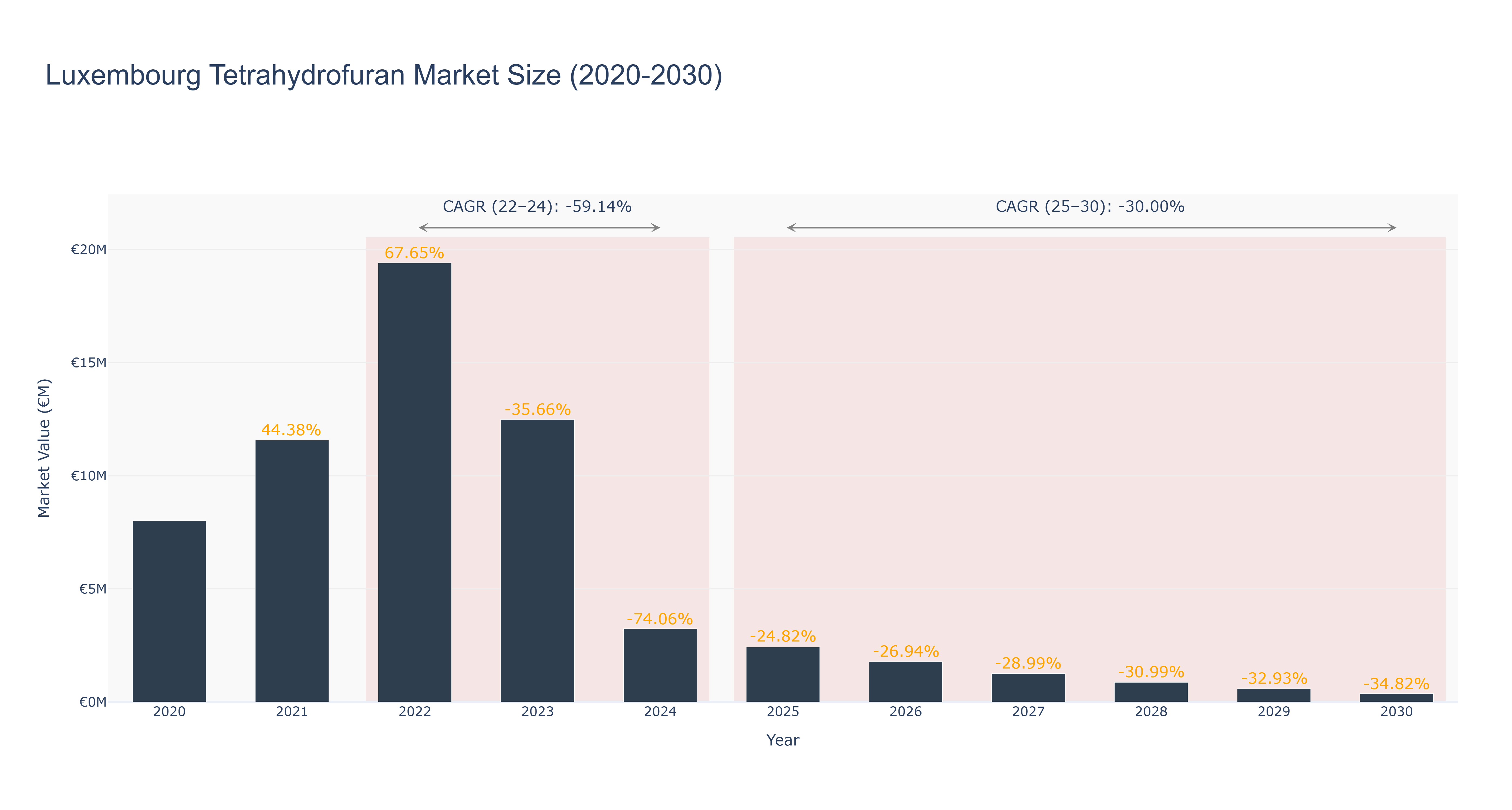Luxembourg Tetrahydrofuran Market Size (2020-2030) Size